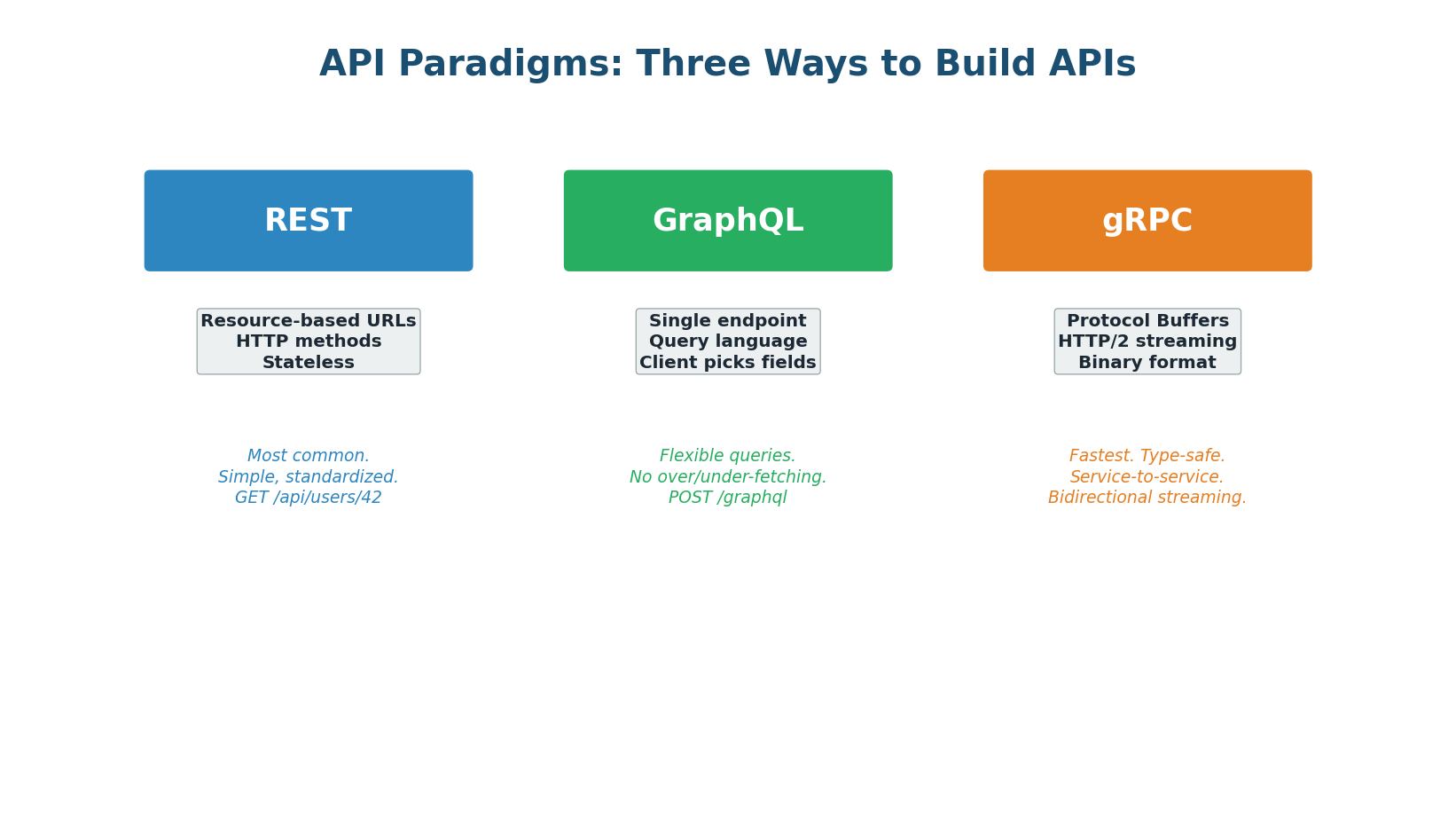 REST, GraphQL, and gRPC — the three dominant approaches