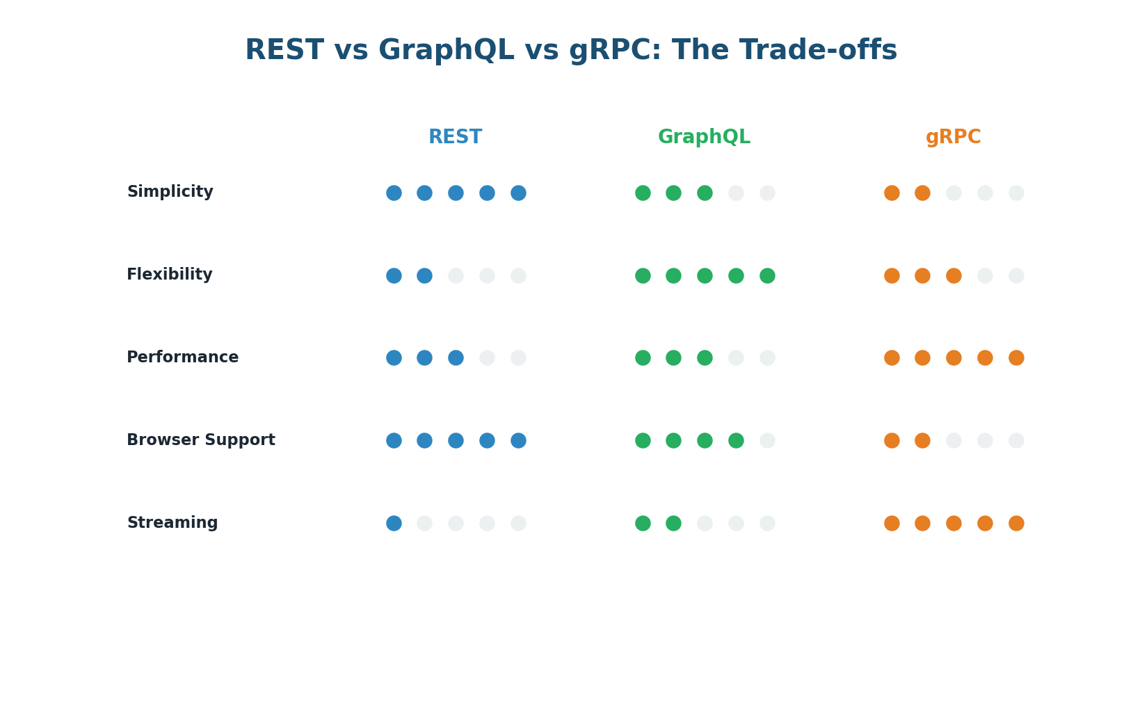 REST vs GraphQL vs gRPC trade-offs