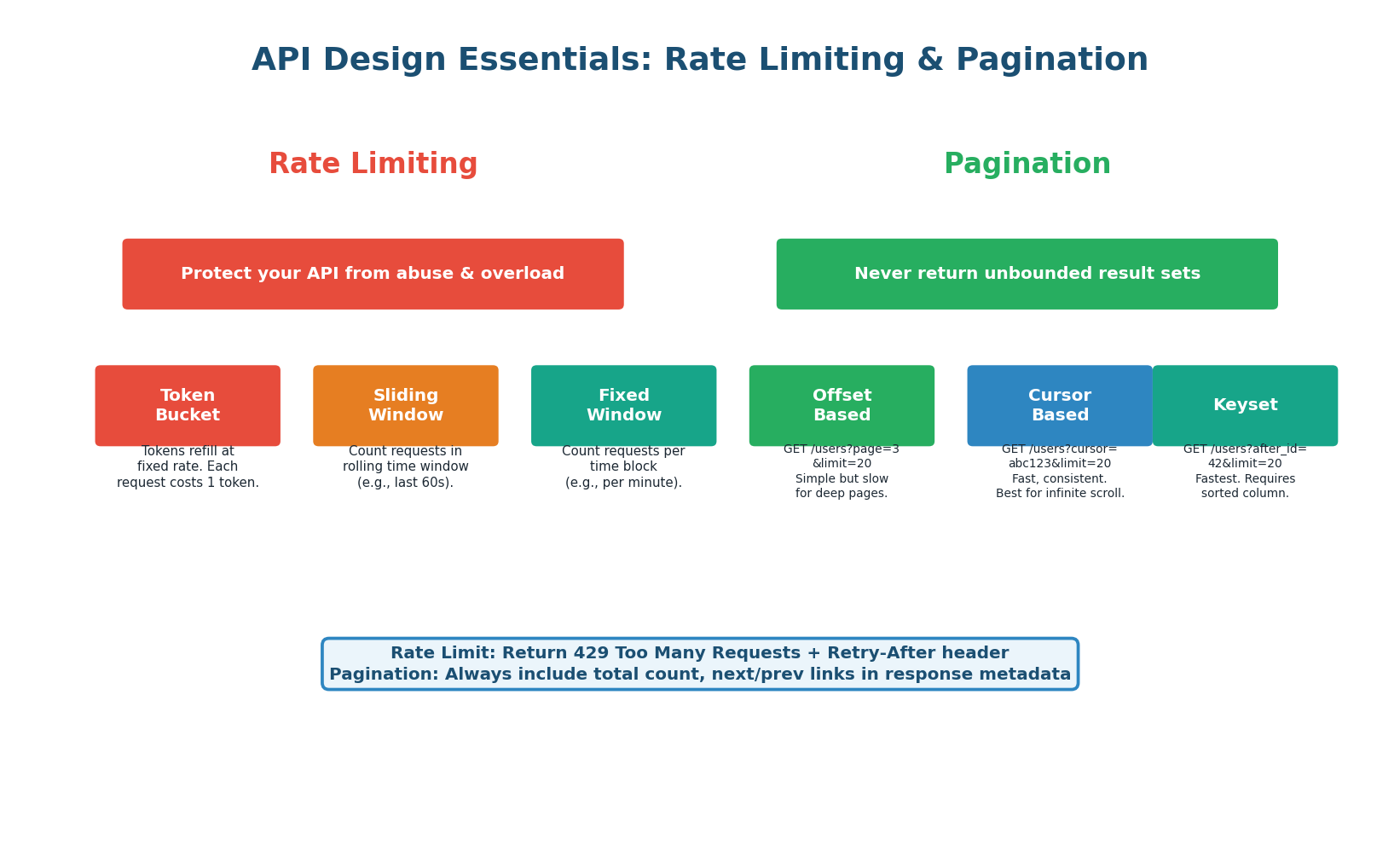 Rate limiting and pagination