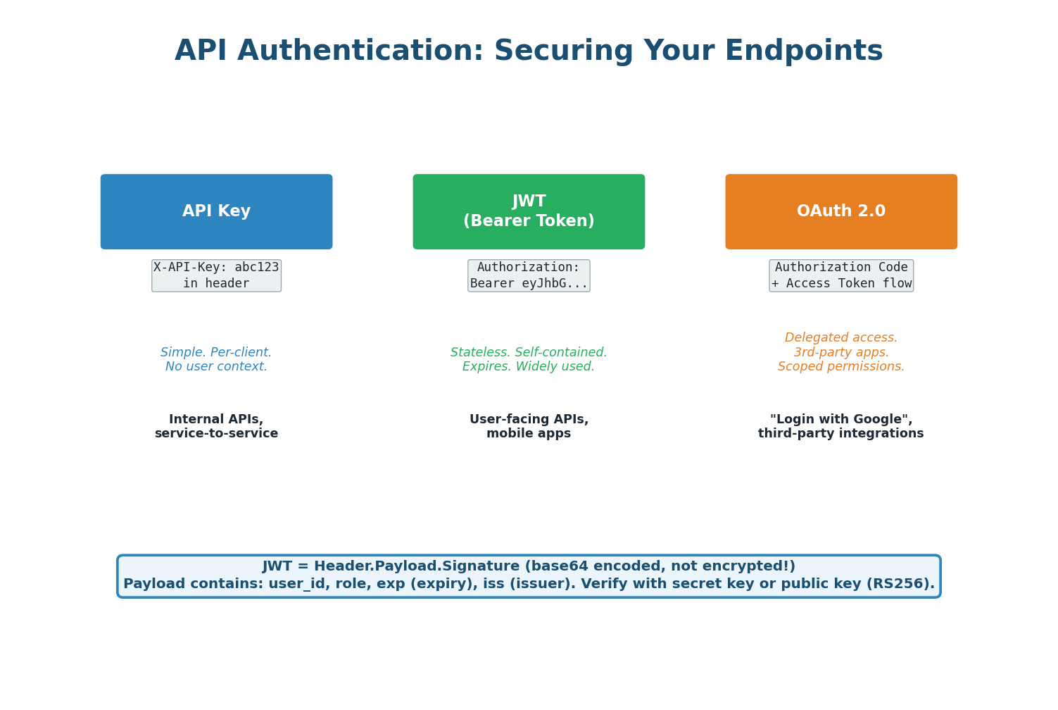 Three common API authentication strategies