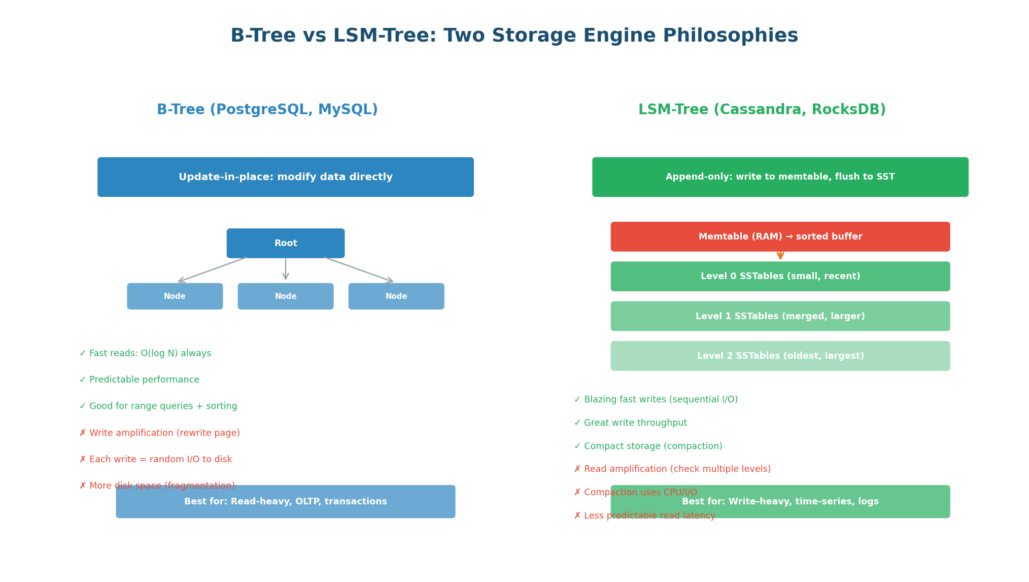 B-Tree vs LSM-Tree storage engines