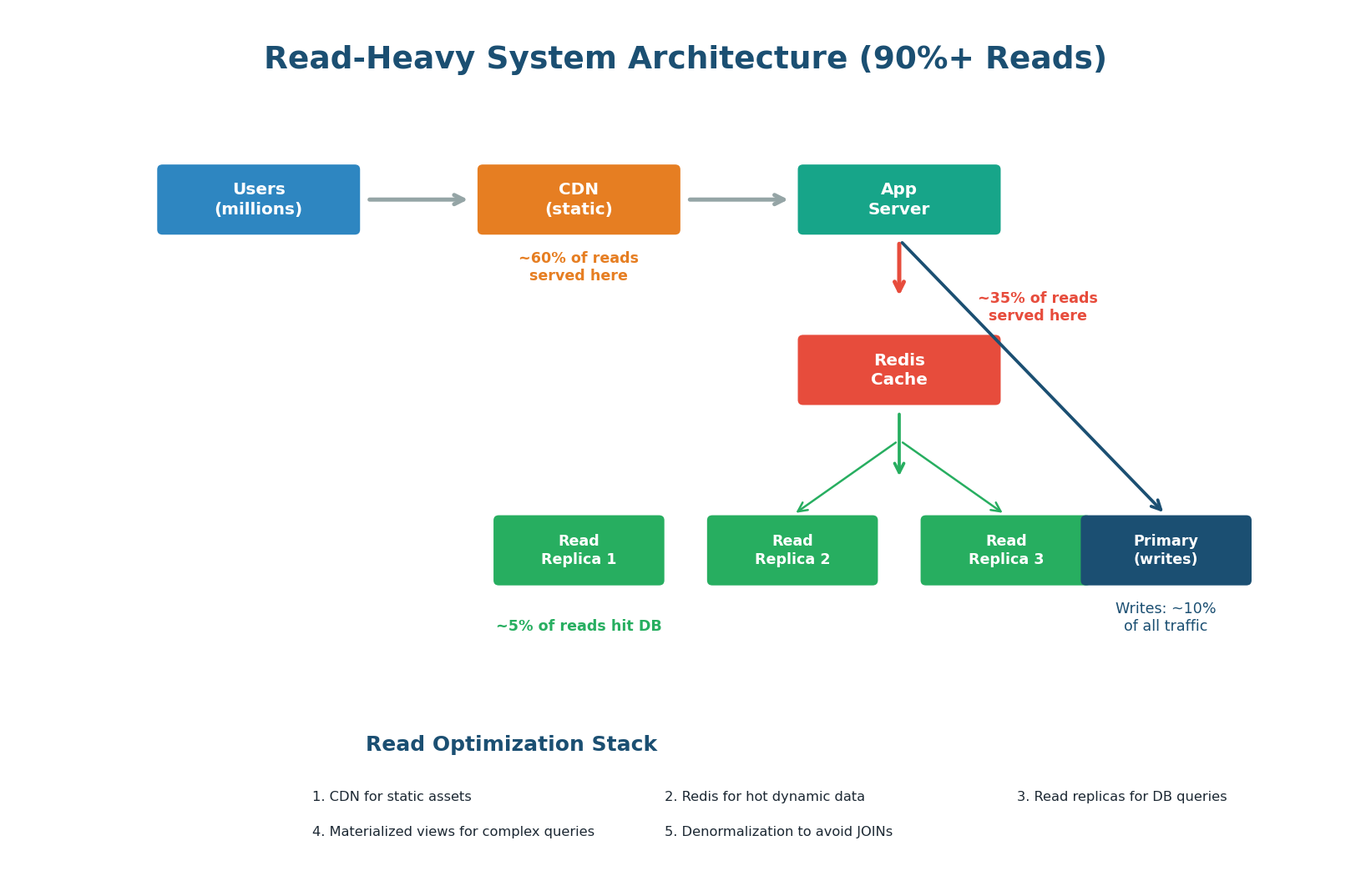 Read-heavy vs write-heavy architecture comparison