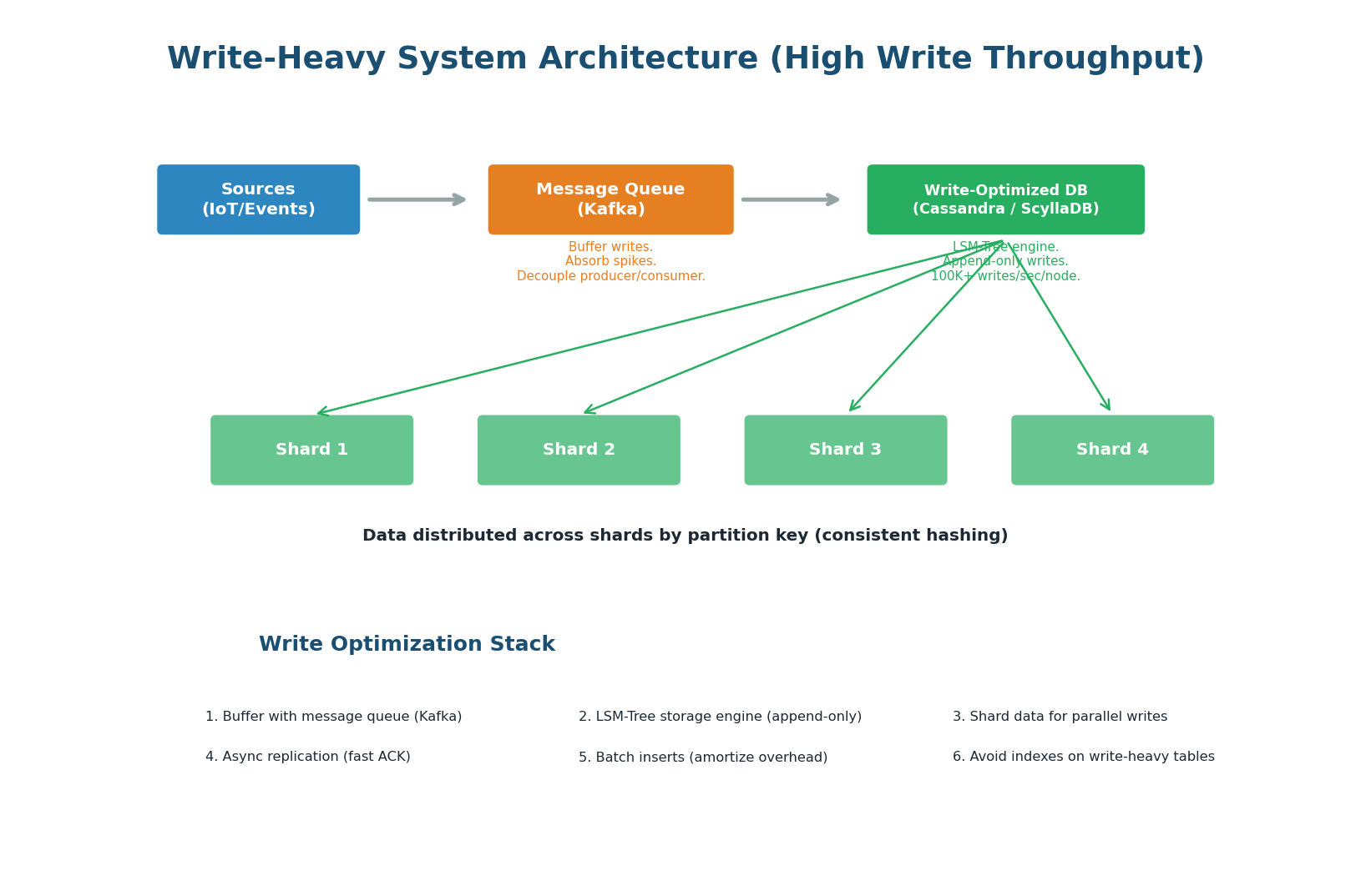 Read-heavy architecture with CDN, Redis, and read replicas