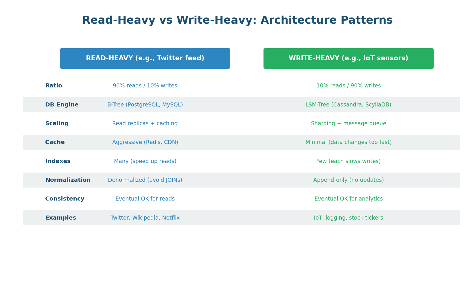 Write-heavy architecture with Kafka and LSM-Tree database