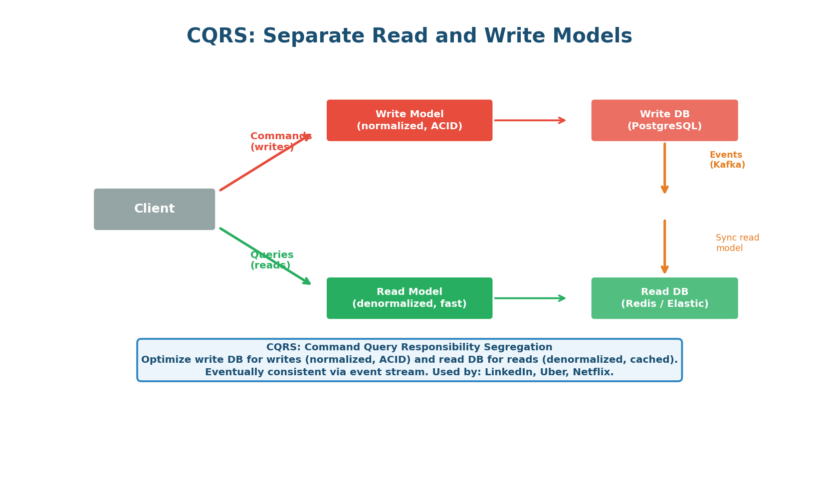 CQRS architecture — separate write and read models