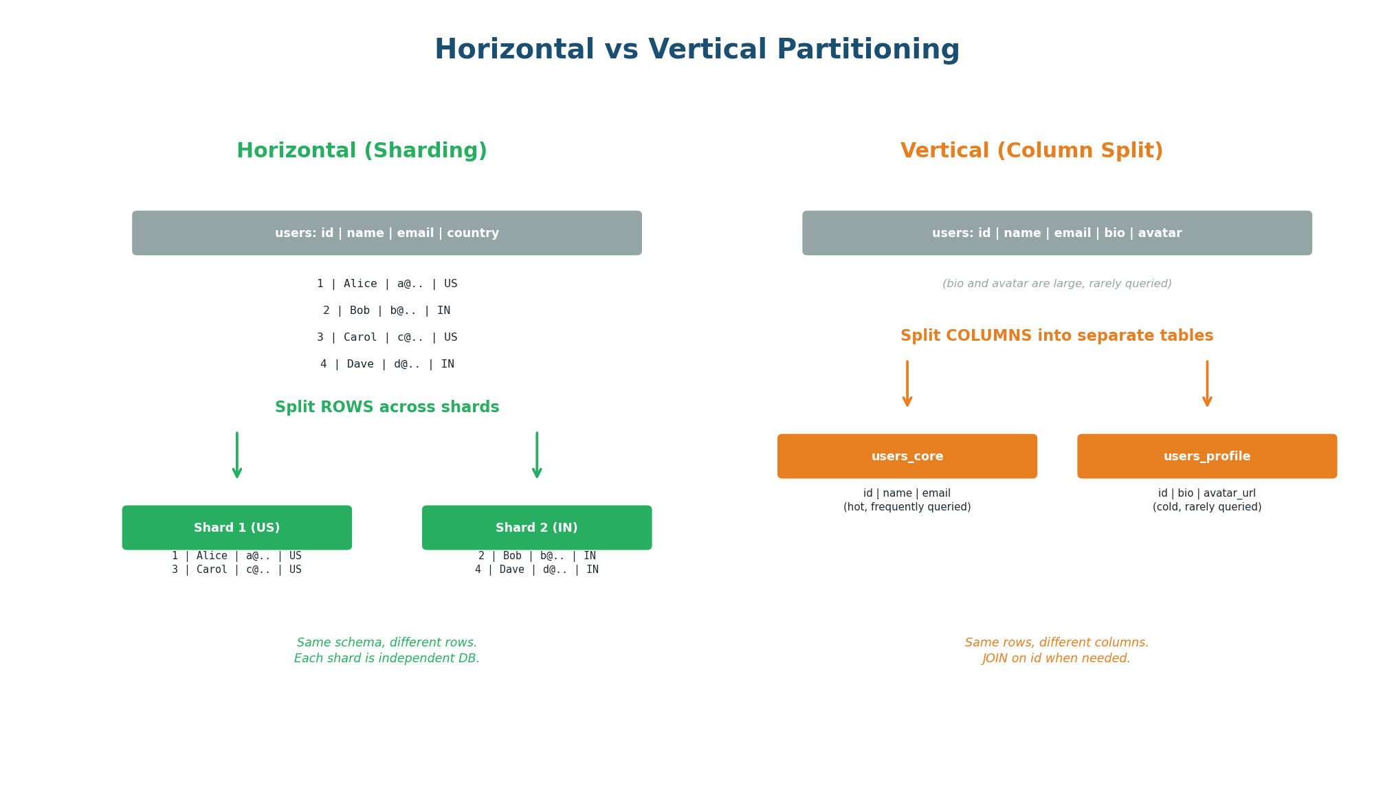 Horizontal vs Vertical partitioning