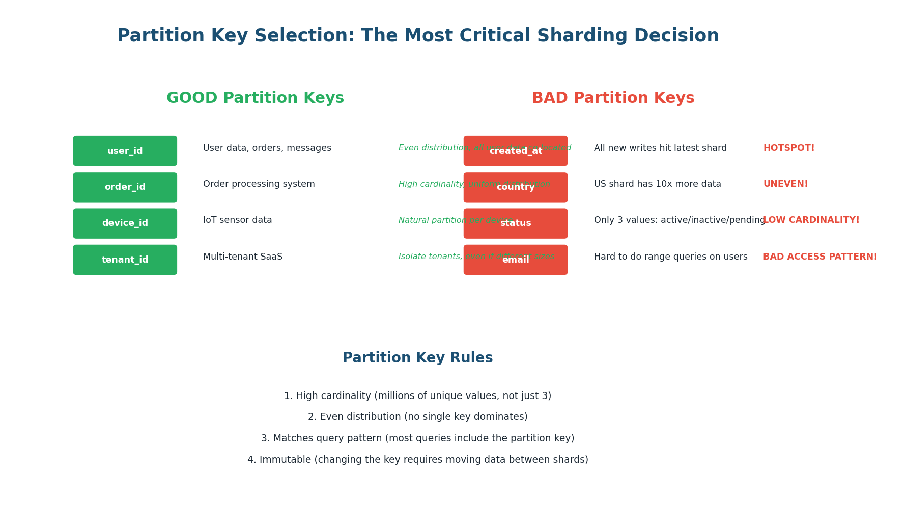 Good vs bad partition keys
