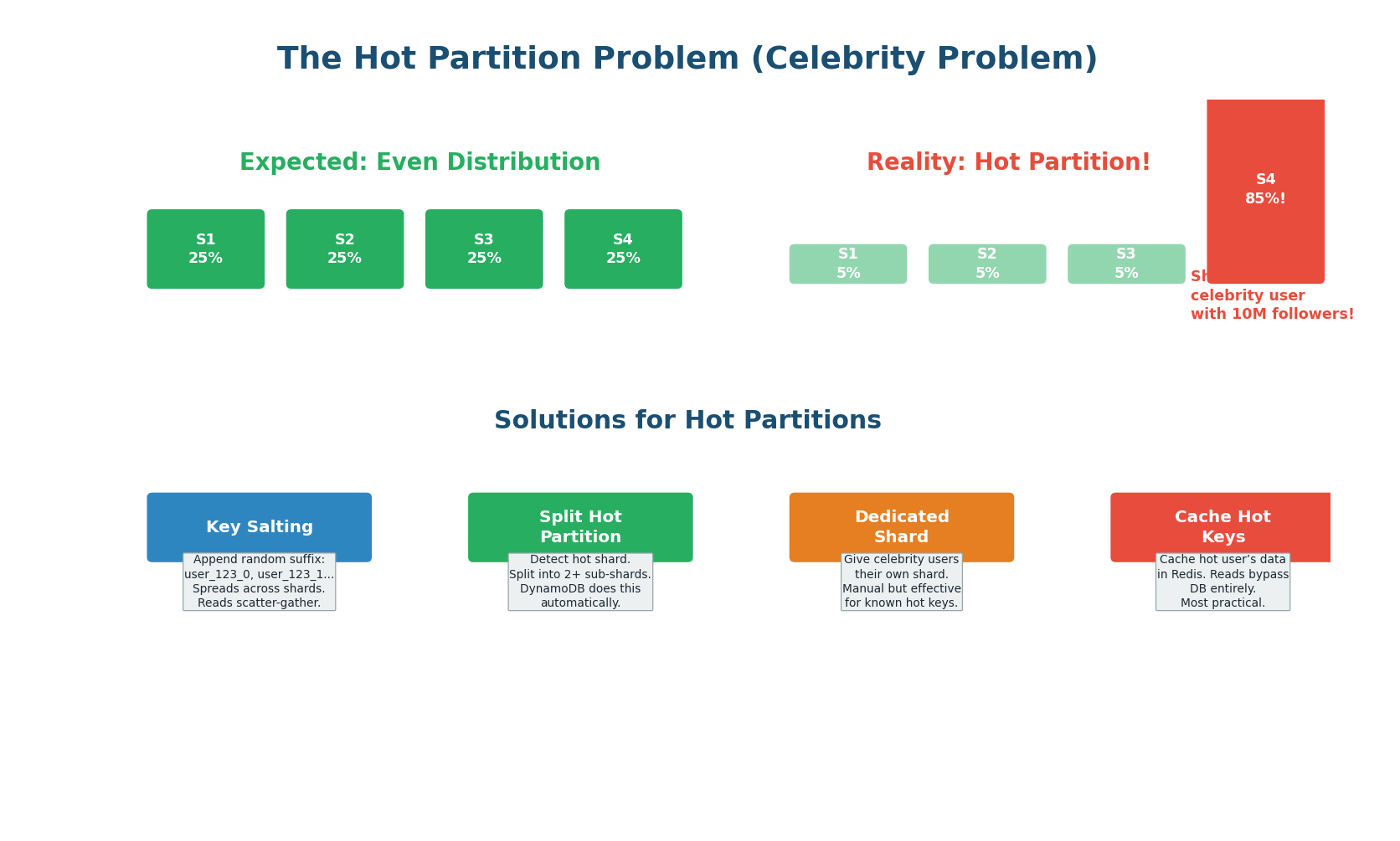 Hot partition problem and four solutions