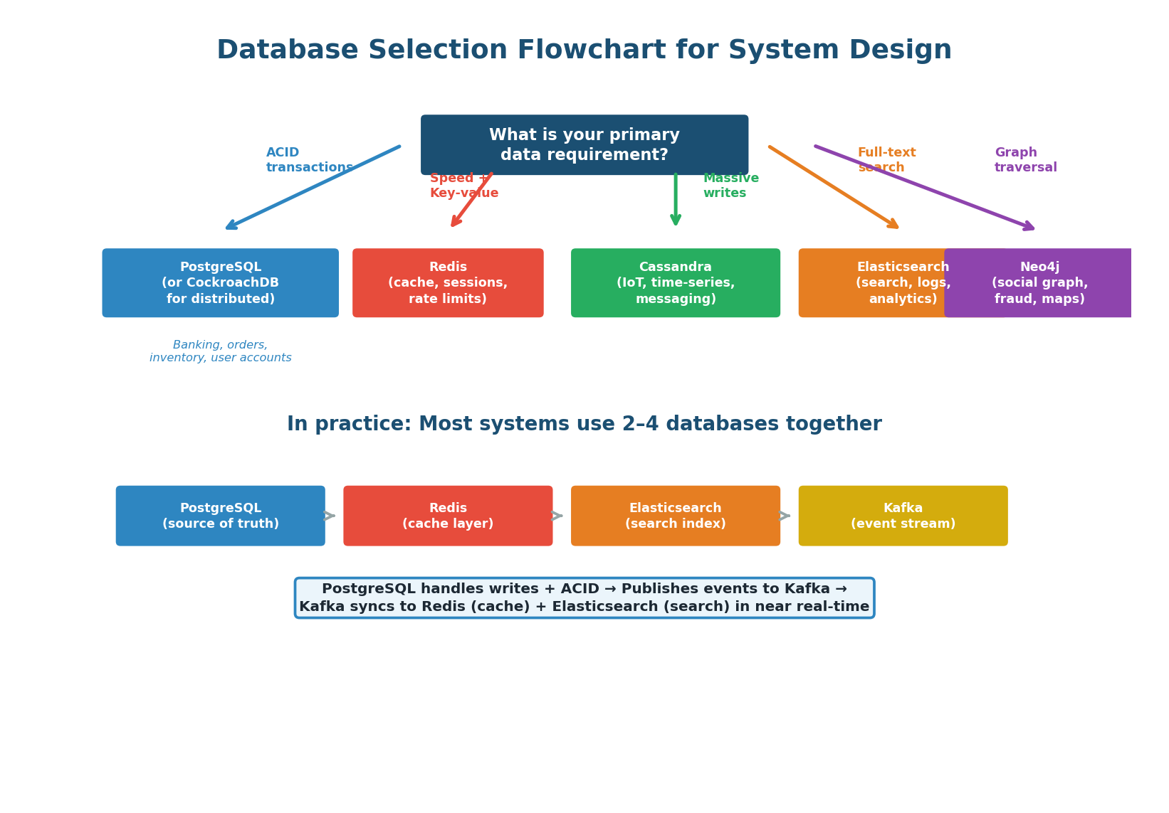 Complete database selection guide