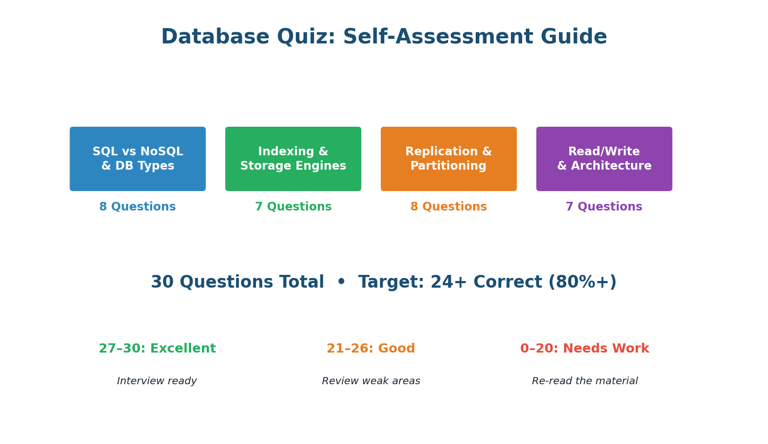 Class 5 Post-Class: Database Quiz + E-Commerce DB Design