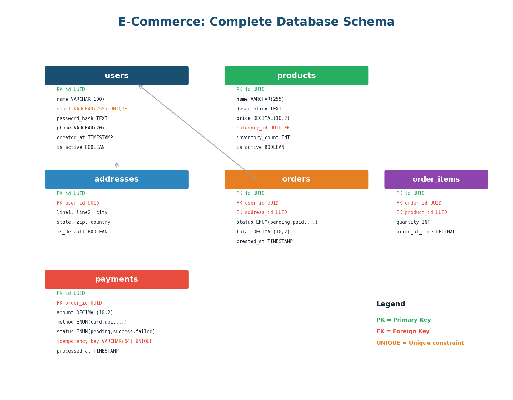 Complete e-commerce database schema