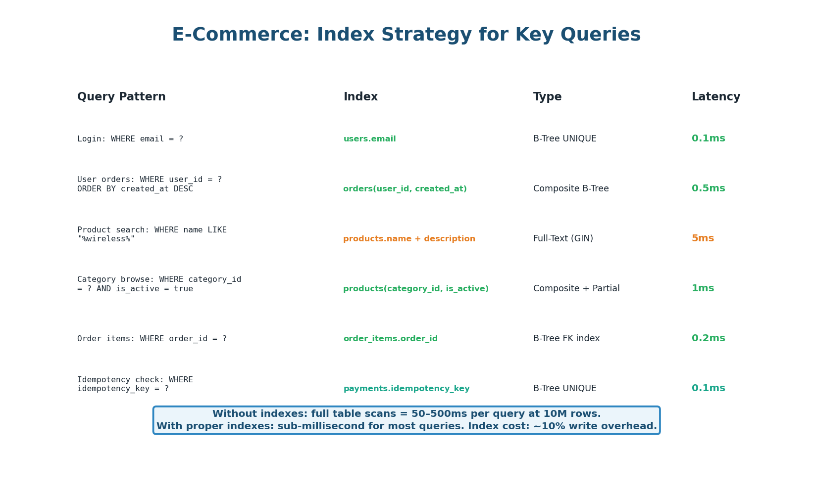 Index plan for e-commerce schema