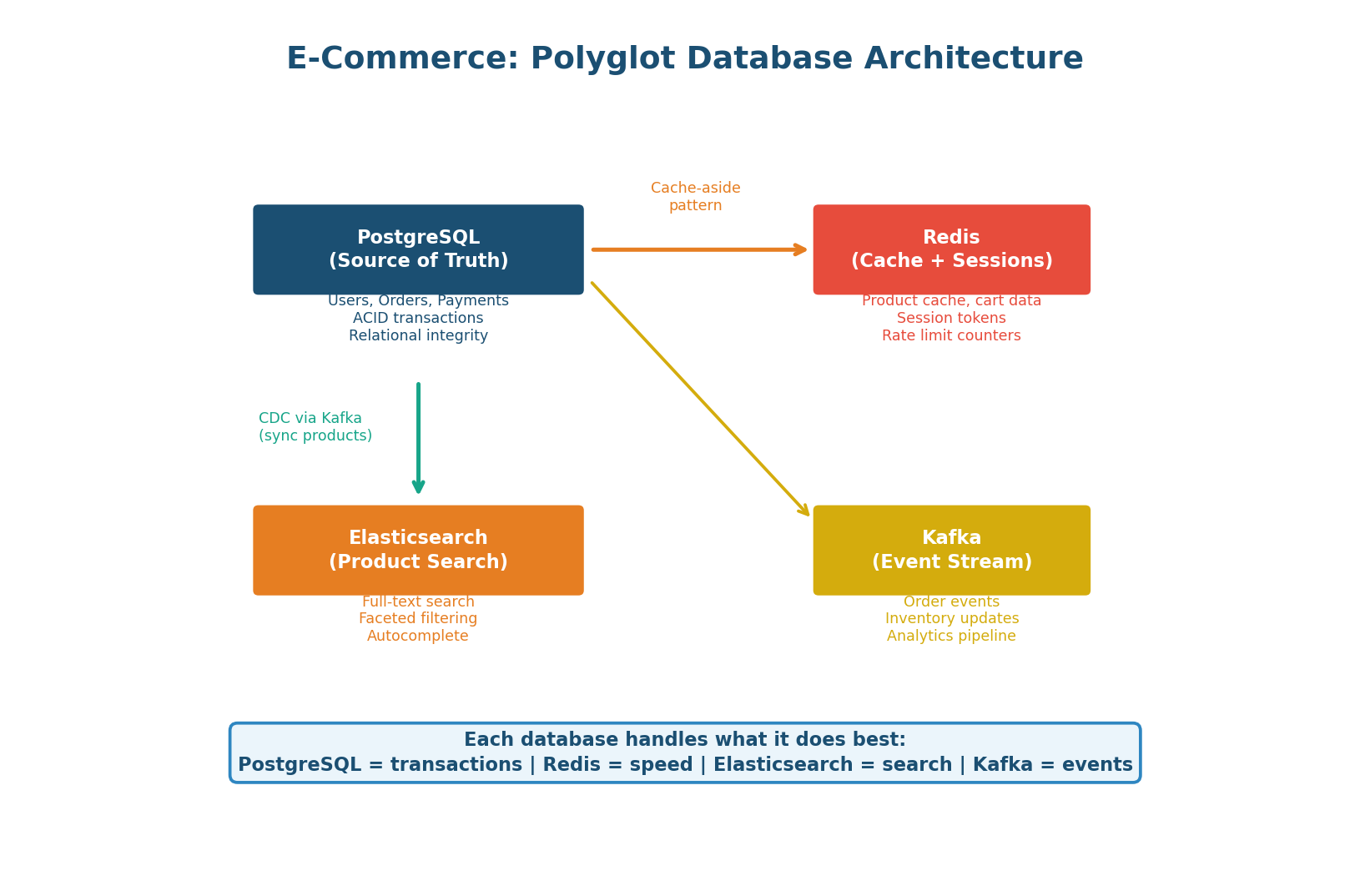 Polyglot persistence architecture