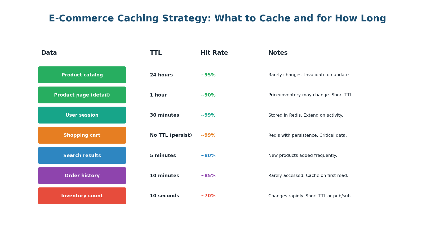Caching strategy with TTLs
