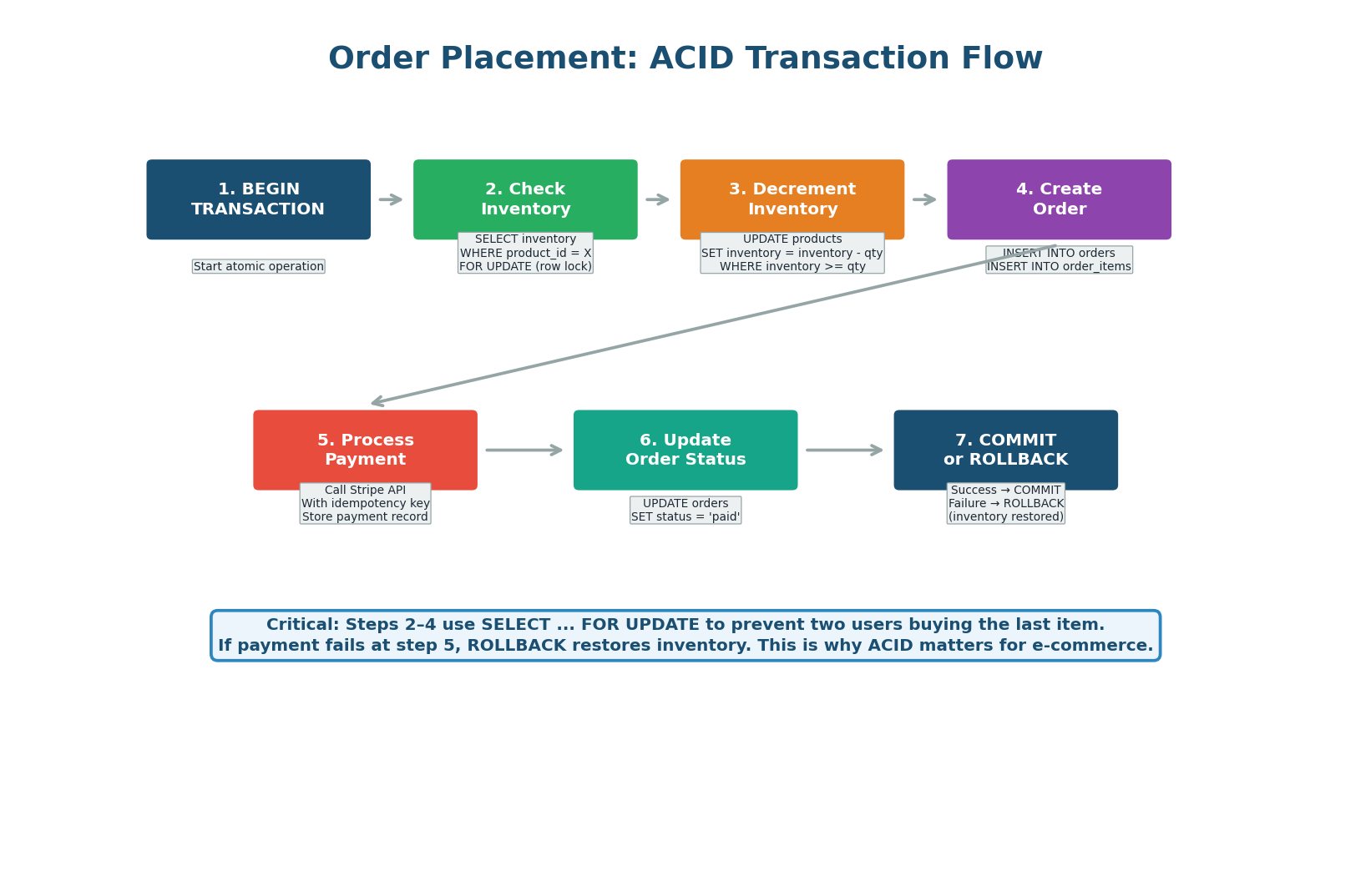 7-step ACID order transaction flow