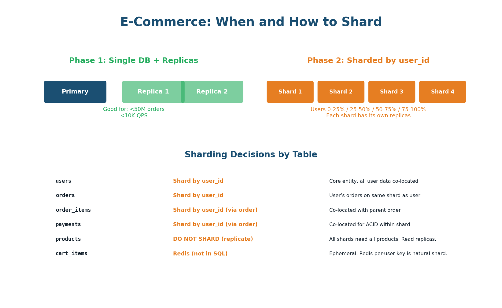 Phase 1 and Phase 2 scaling strategy
