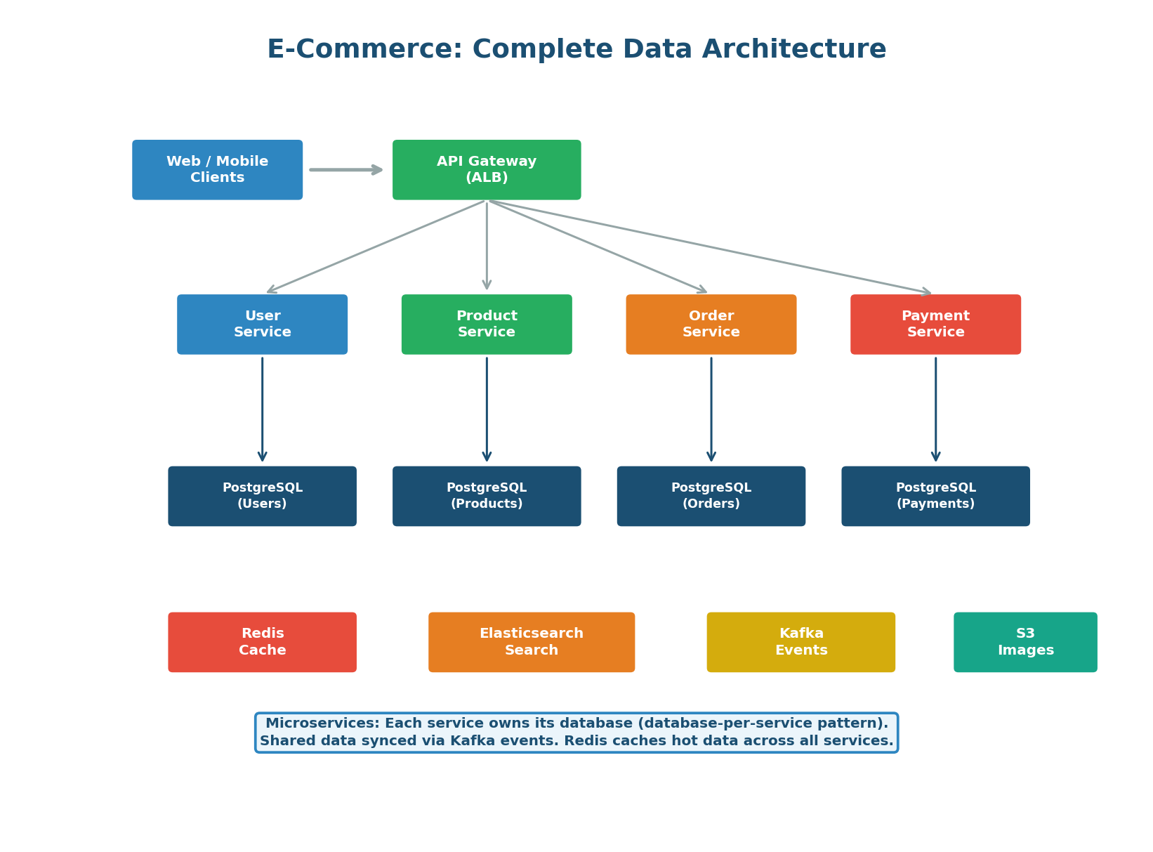 Complete e-commerce data architecture