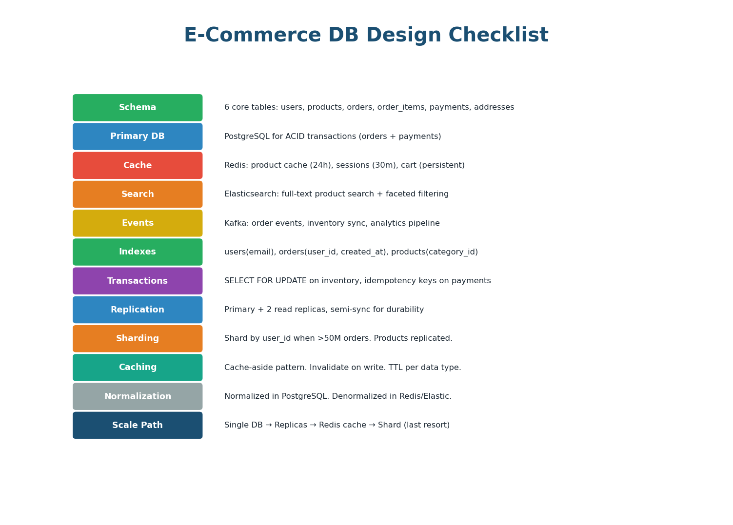 12-point design checklist