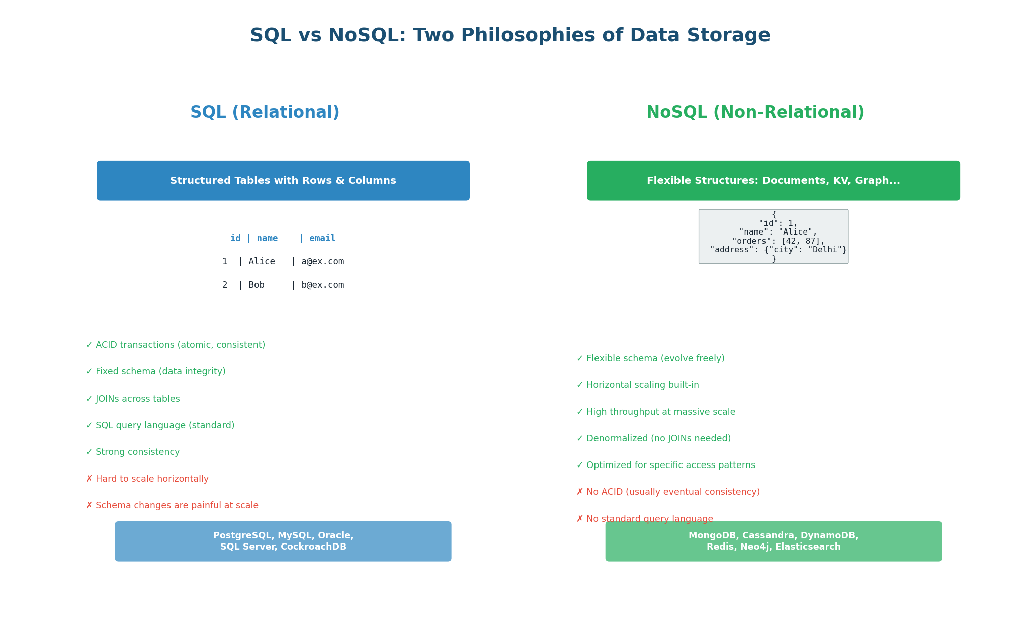Class 5 Pre-Class: Data Storage — SQL vs NoSQL, Indexing, Replication & Sharding