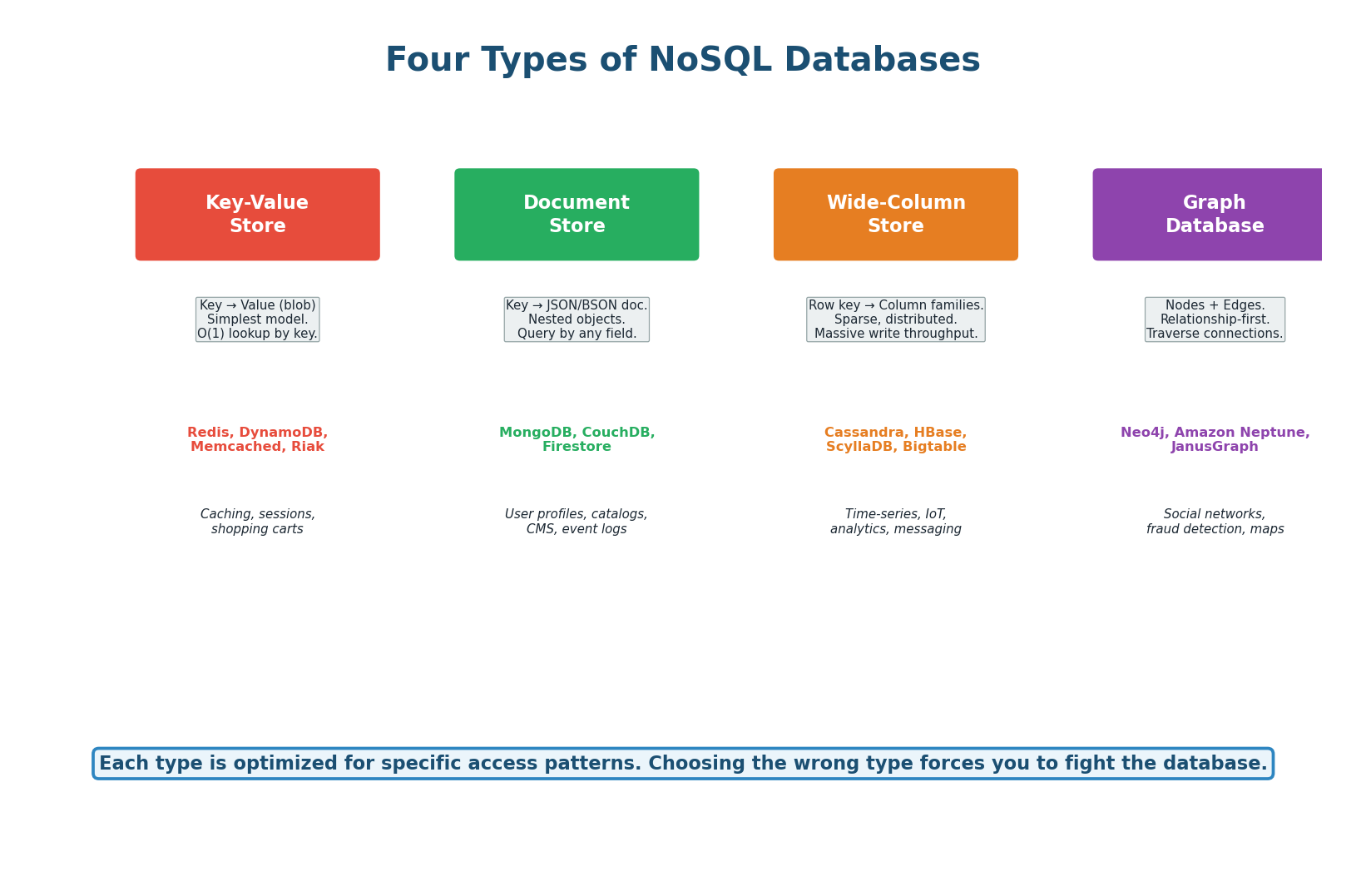 Four types of NoSQL databases