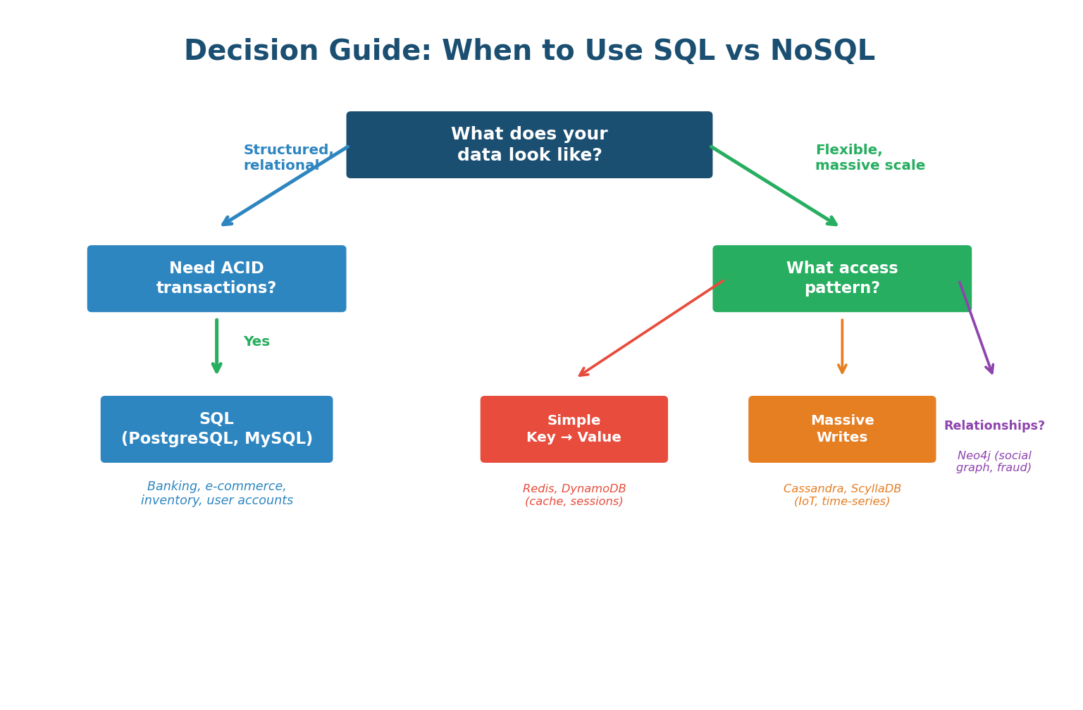 SQL vs NoSQL decision tree