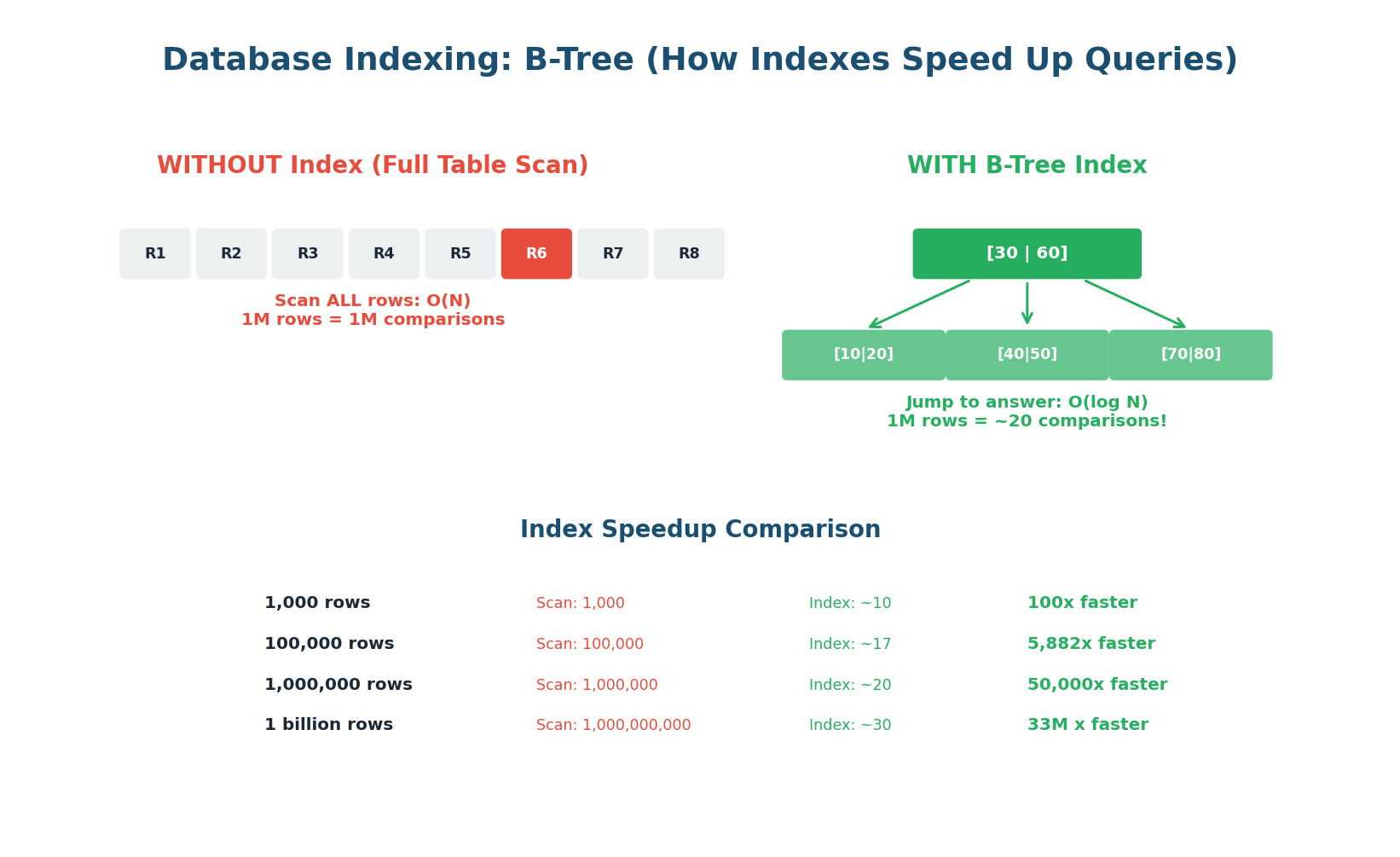 B-Tree index — O(N) vs O(log N)