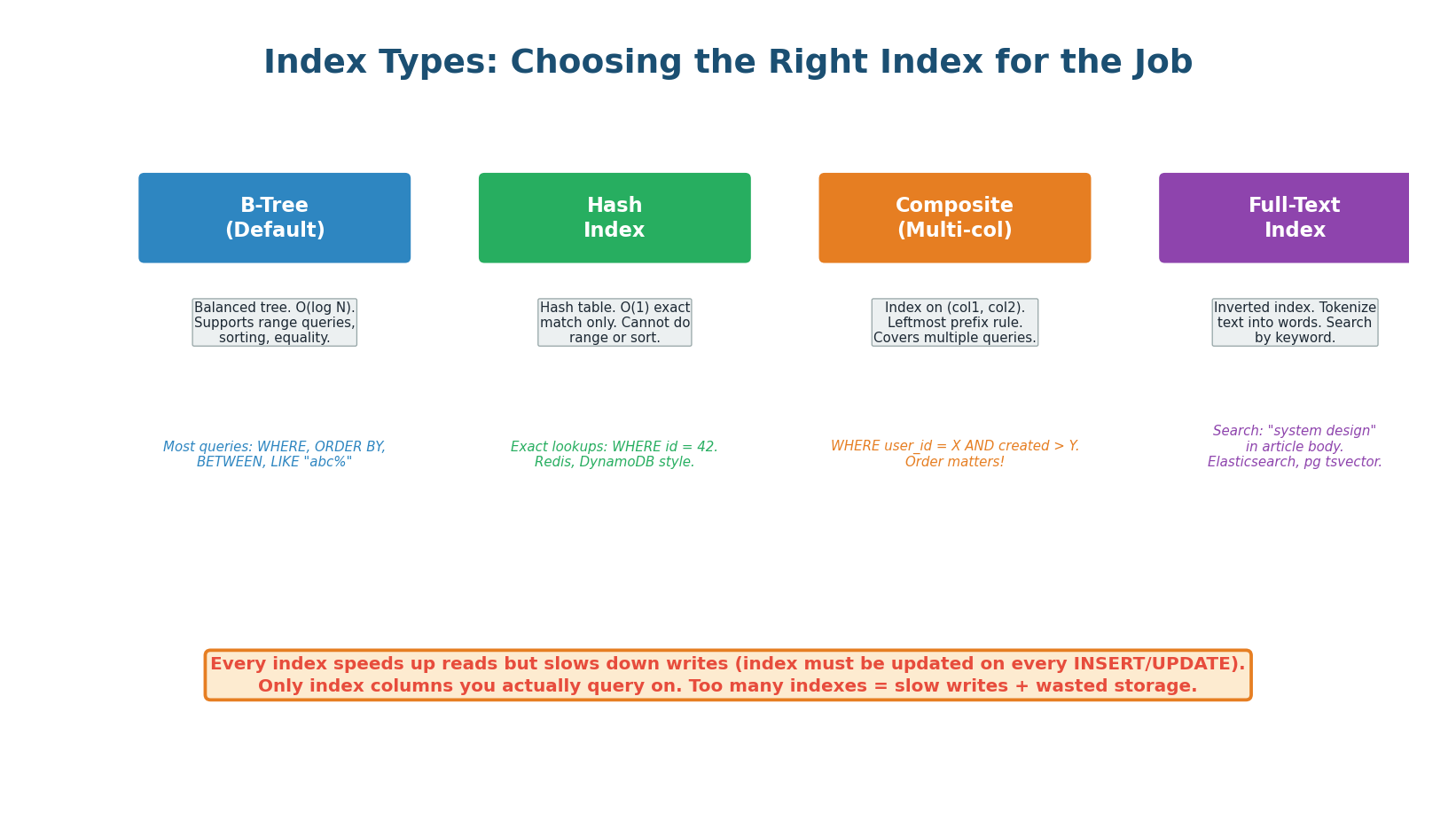 Four index types — B-Tree, Hash, Composite, Full-Text