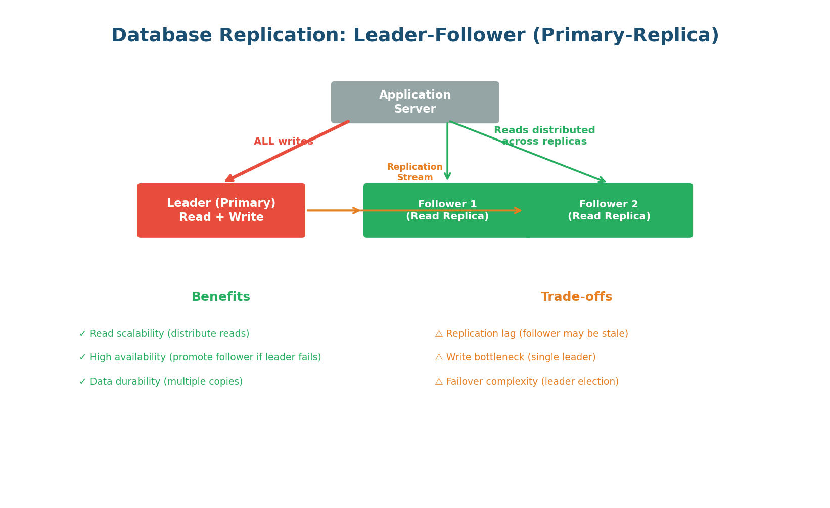 Leader-Follower replication topology