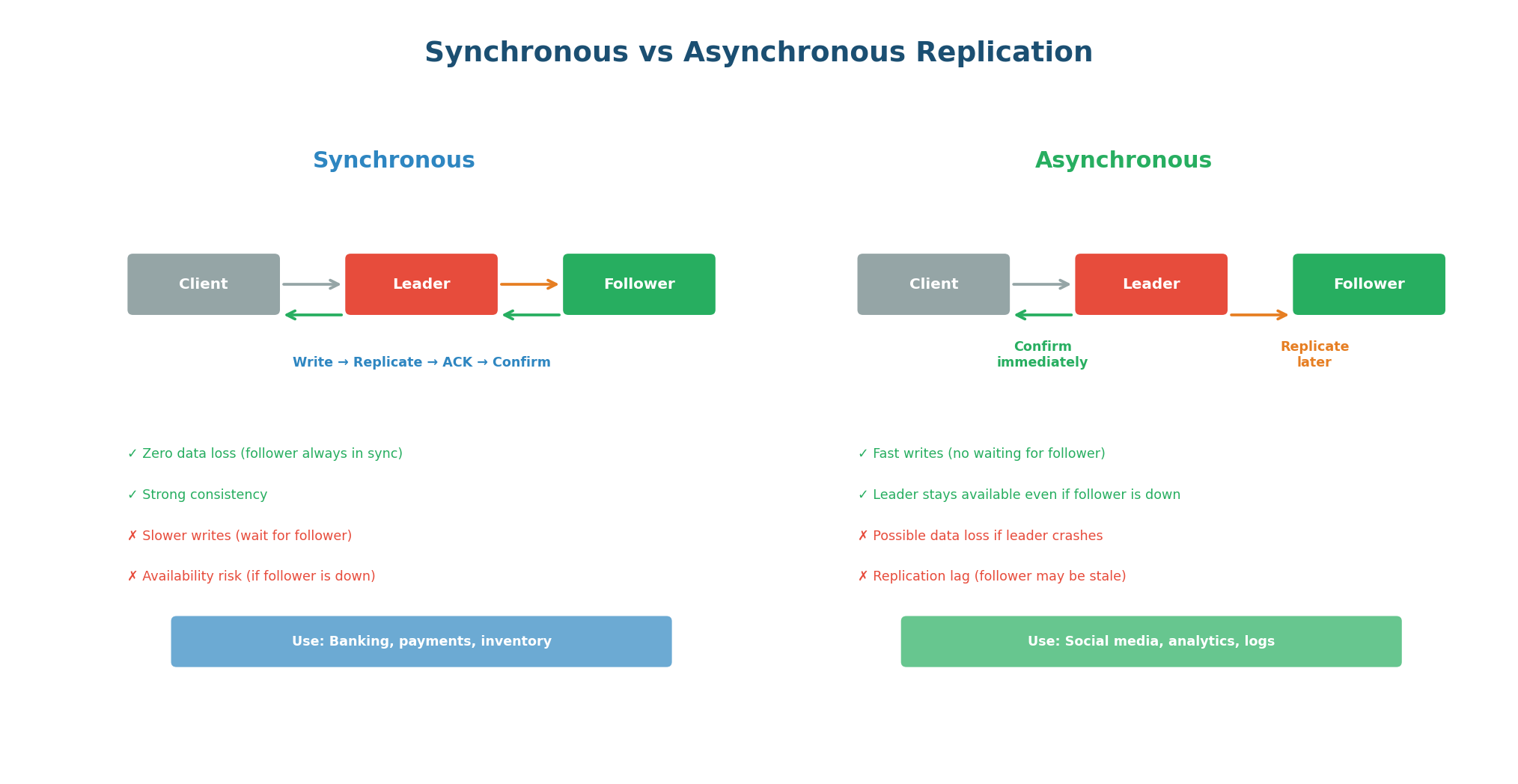 Synchronous vs Asynchronous replication