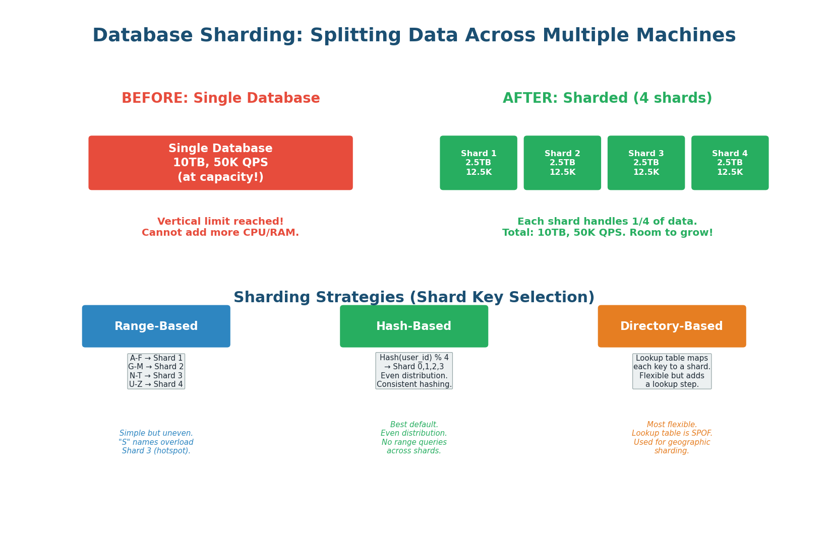 Sharding — splitting a database across multiple shards