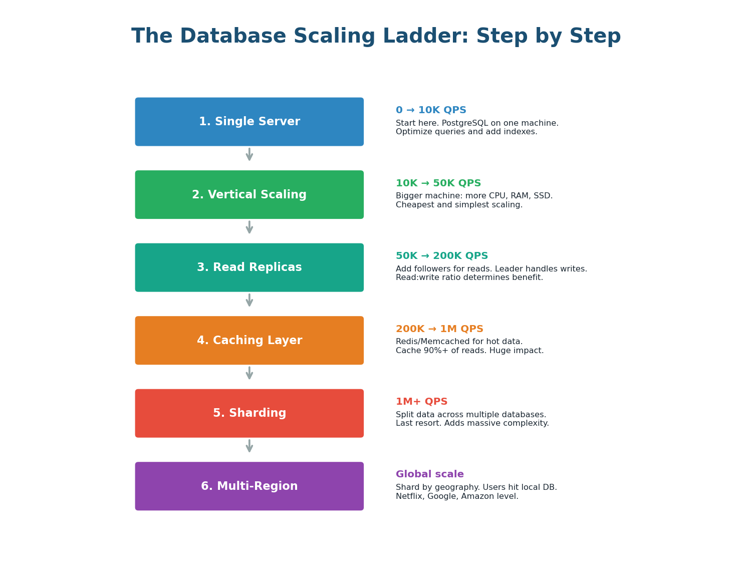 Database scaling ladder — six steps from single server to global scale