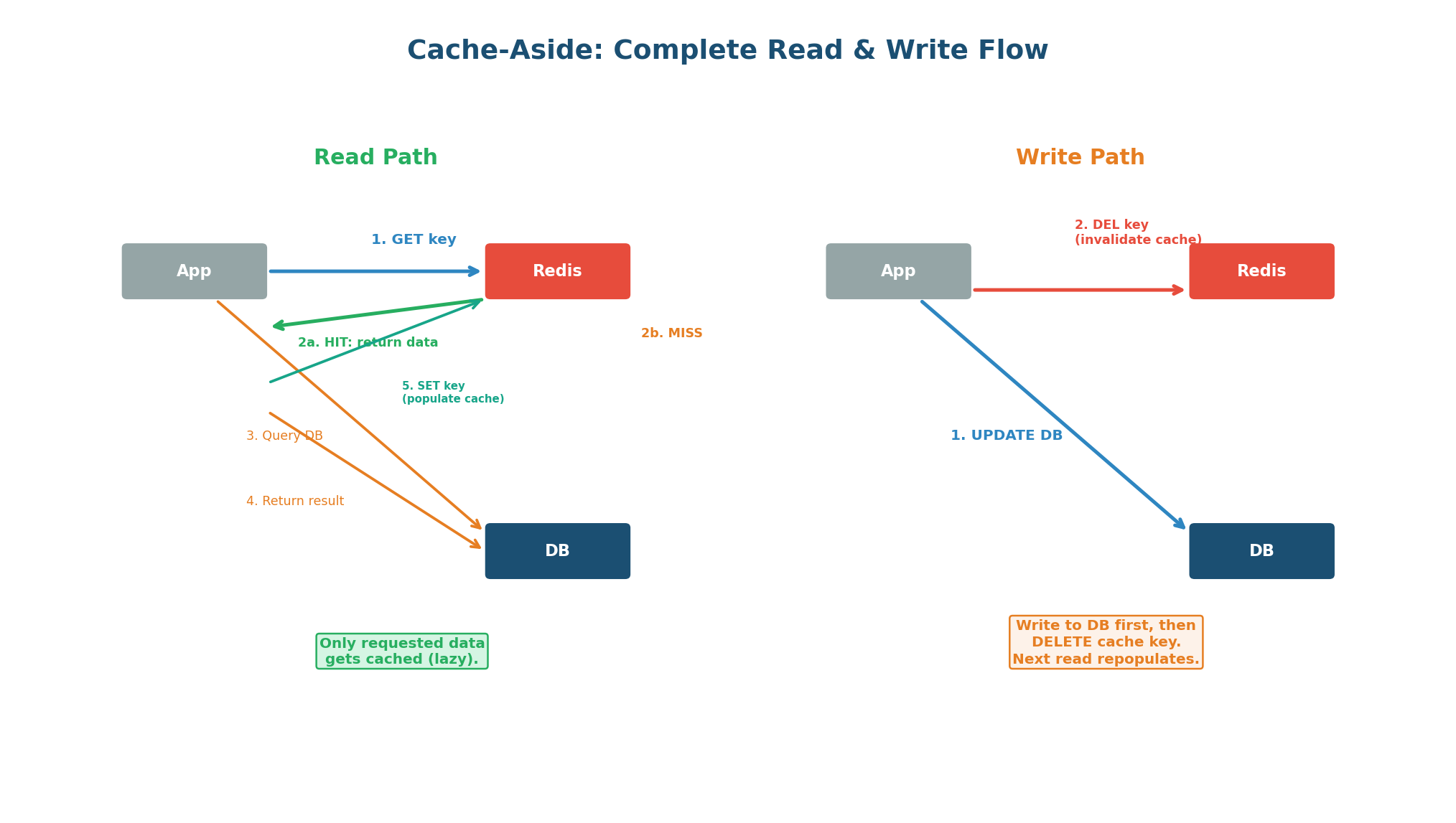 Class 6 In-Class: Cache Patterns, Invalidation, Hot Key Problem & CDN