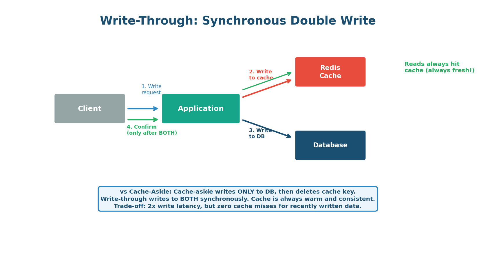 Write-through caching — synchronous double write to cache and database