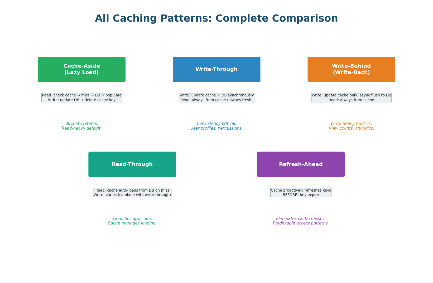 All four caching patterns compared — cache-aside, write-through, write-behind, read-through