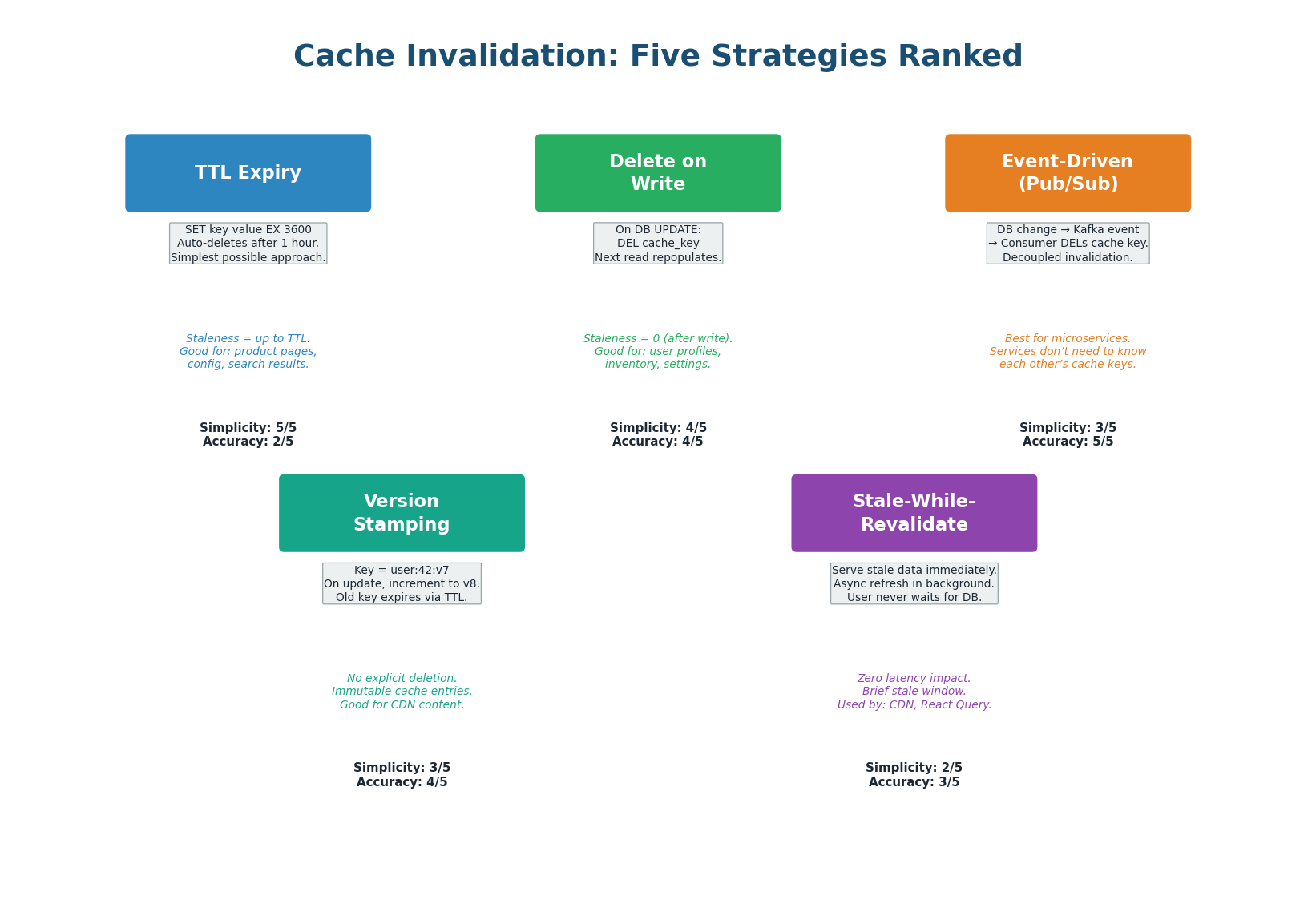 Five cache invalidation strategies compared