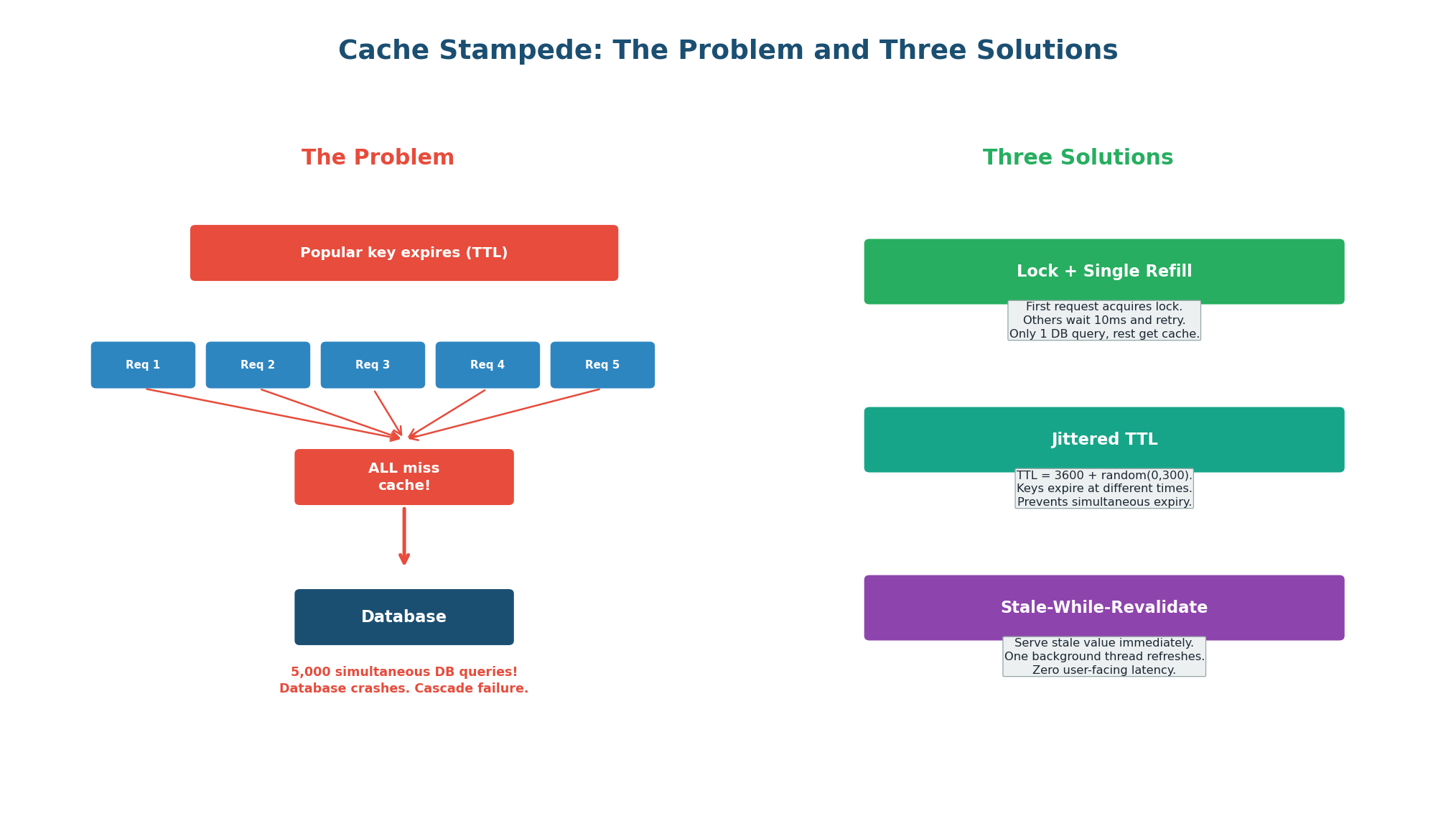 Cache stampede — thundering herd problem and solutions