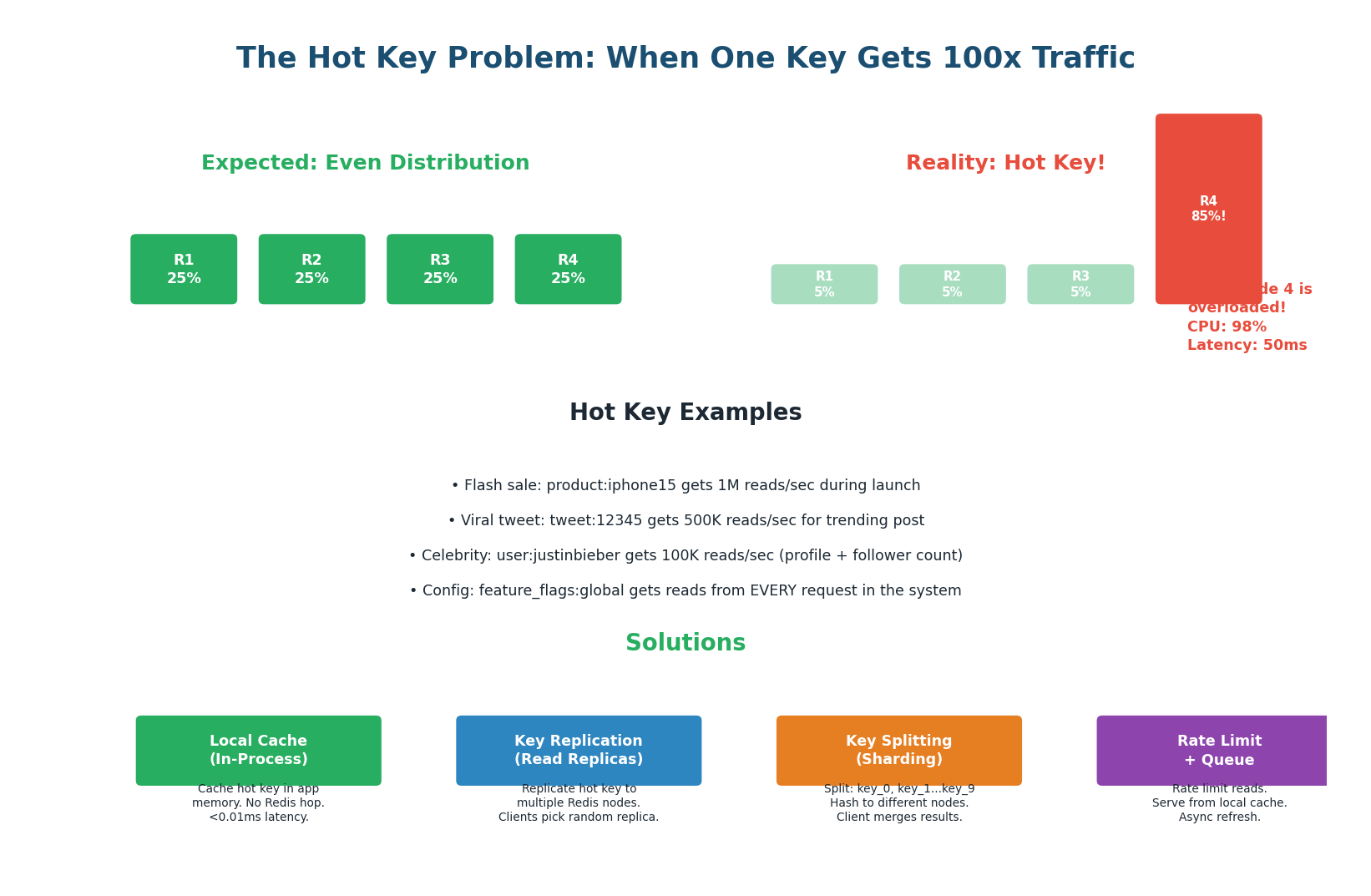 Hot key problem — single Redis node overwhelmed by extreme read traffic