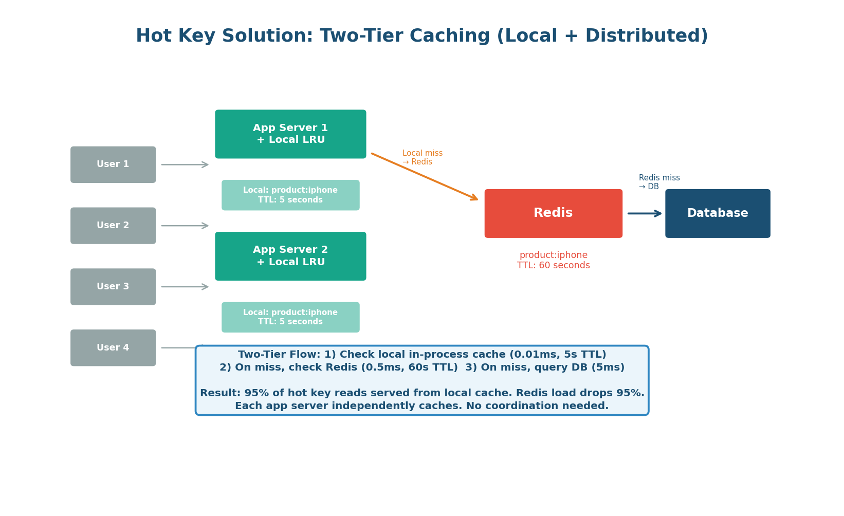 Hot key solutions — local cache, key replication, key splitting