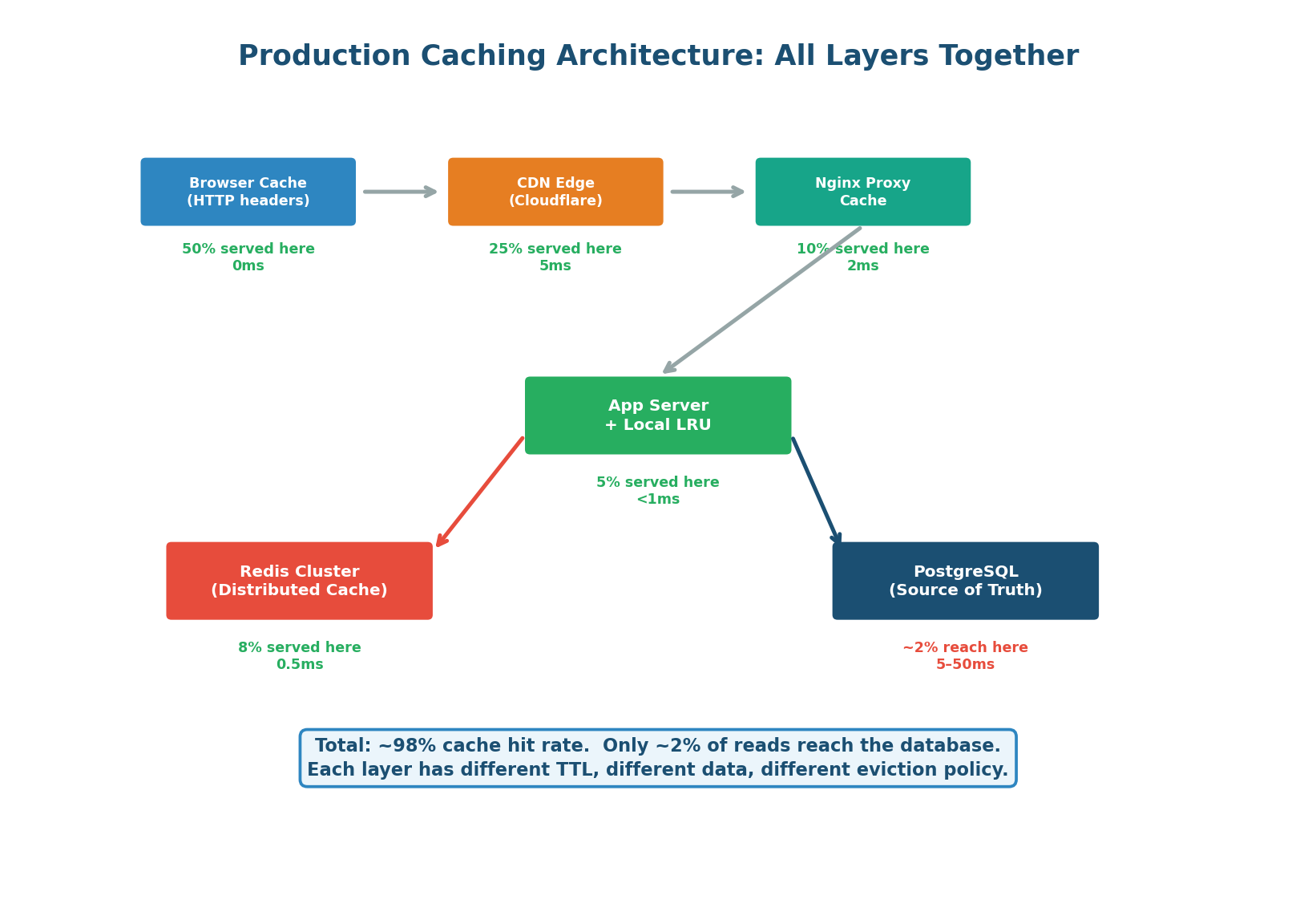 Complete production caching architecture — all six layers with hit rates and latencies