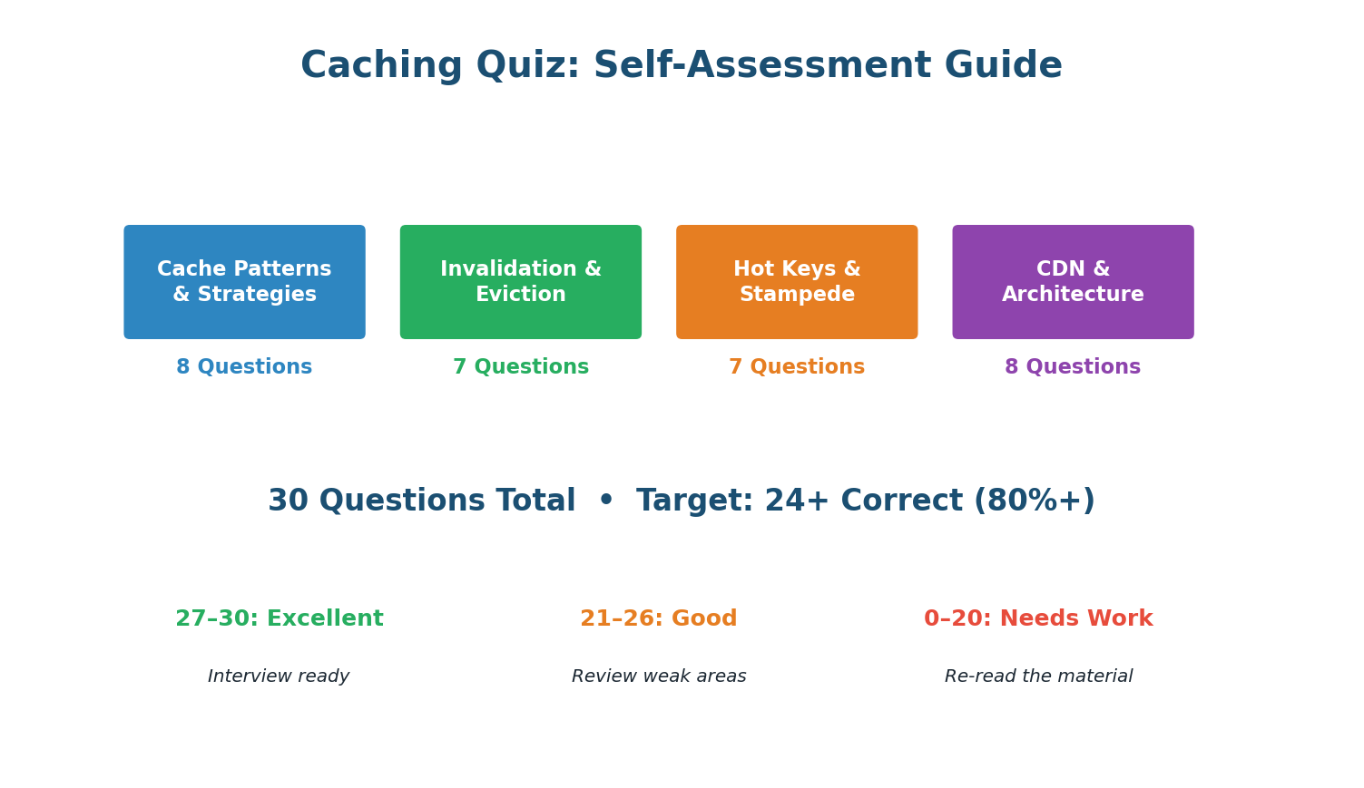 Caching quiz — 30 questions across 4 sections
