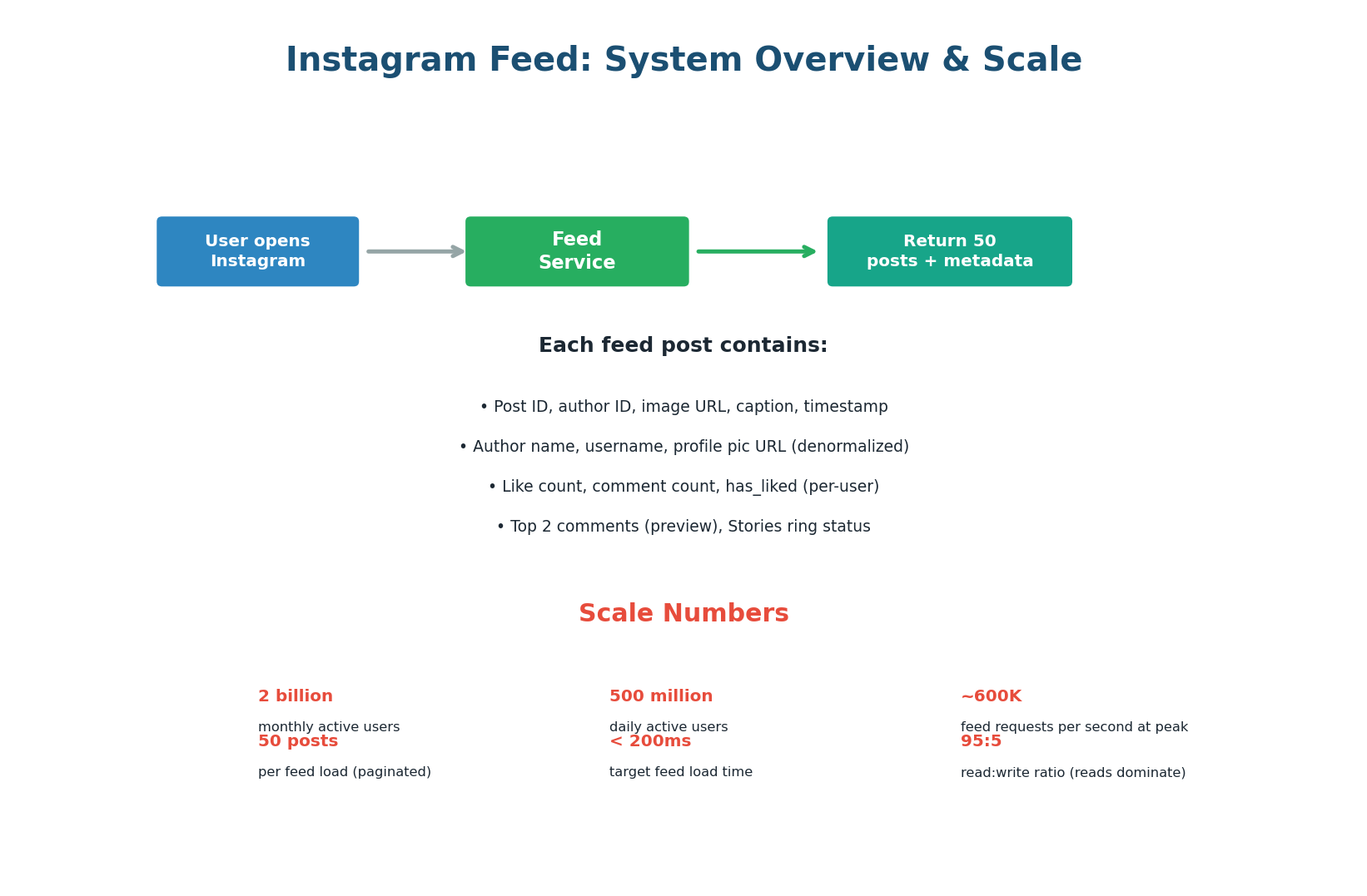 Instagram feed overview — 50 posts, 10 data fields each, 600K requests/sec