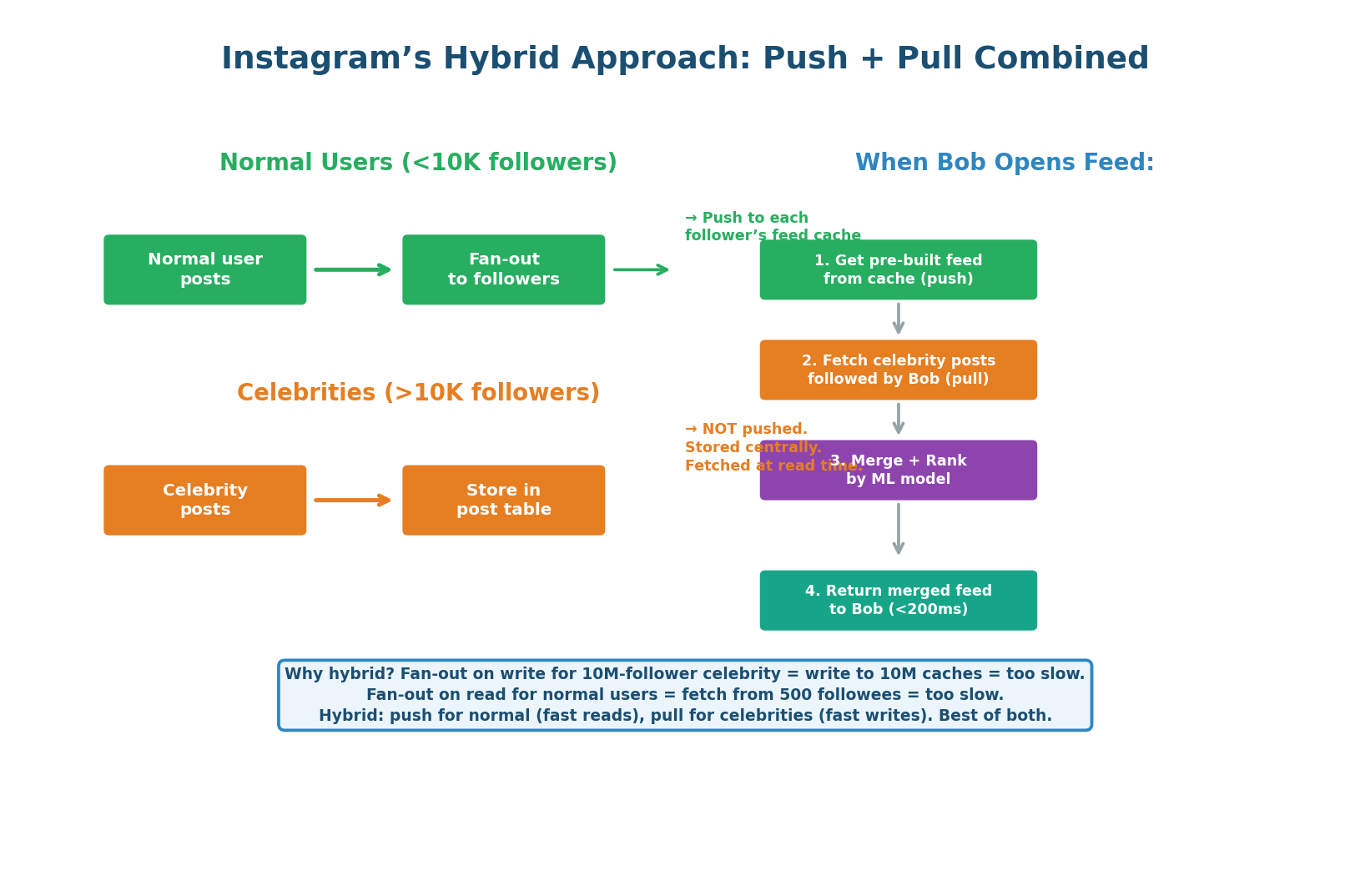Hybrid approach — fan-out on write for normal users, fan-out on read for celebrities