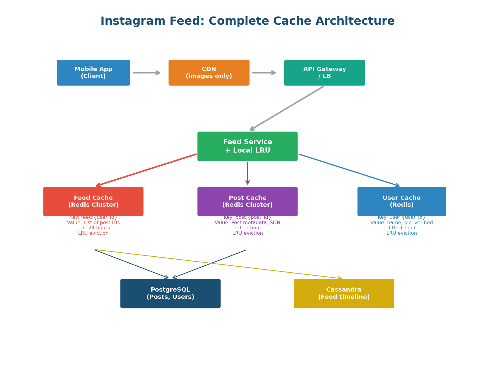 Complete Instagram feed cache architecture — CDN, three Redis clusters, PostgreSQL, Cassandra