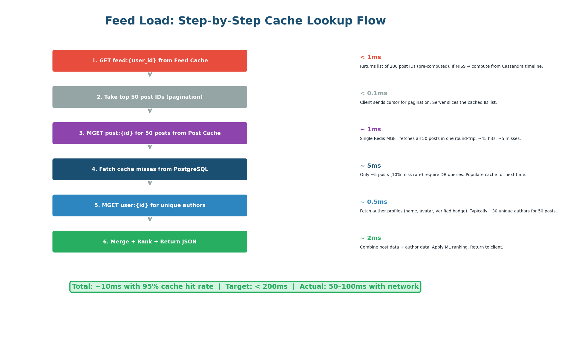 Step-by-step feed load — 6 steps with latencies, ~10ms total
