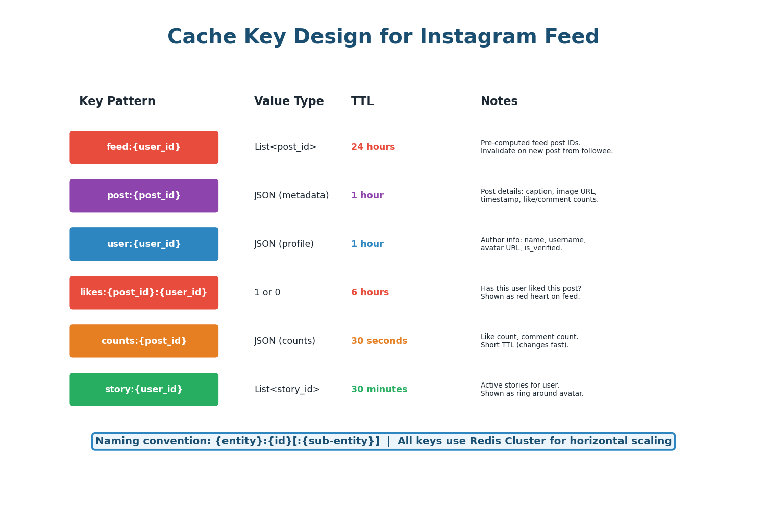 Cache key patterns — feed, post, user, likes, counts, stories