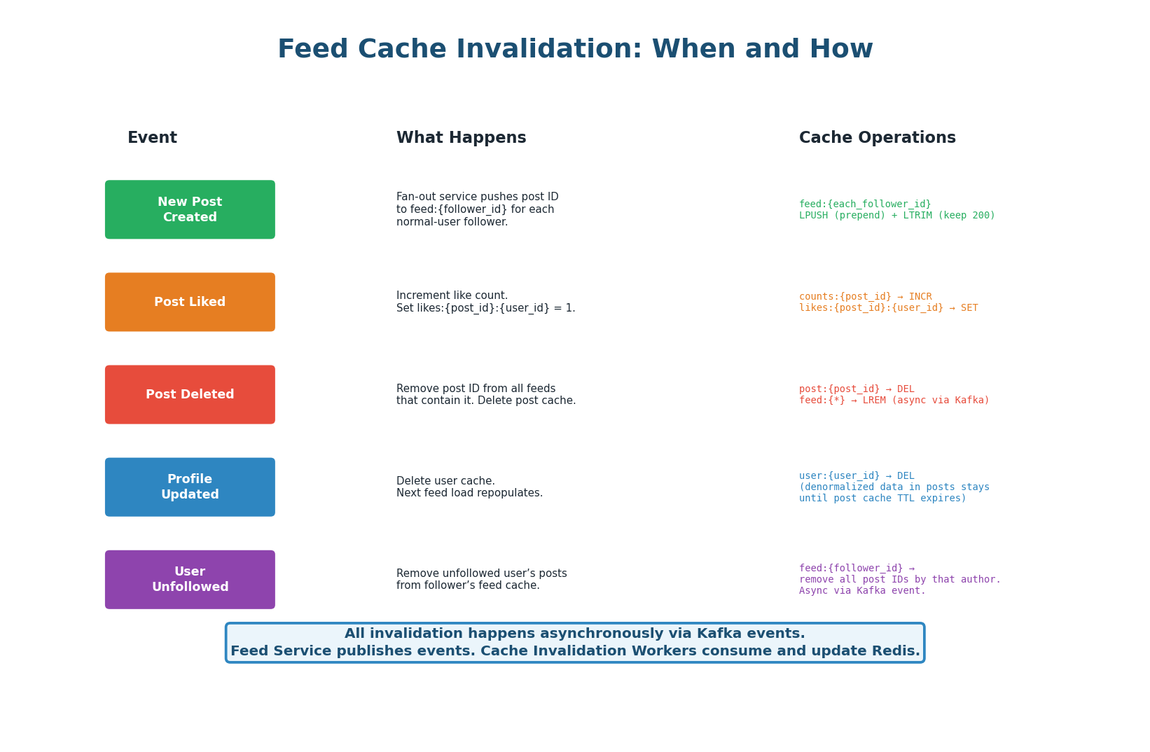 Event-driven cache invalidation via Kafka — five events and their Redis operations