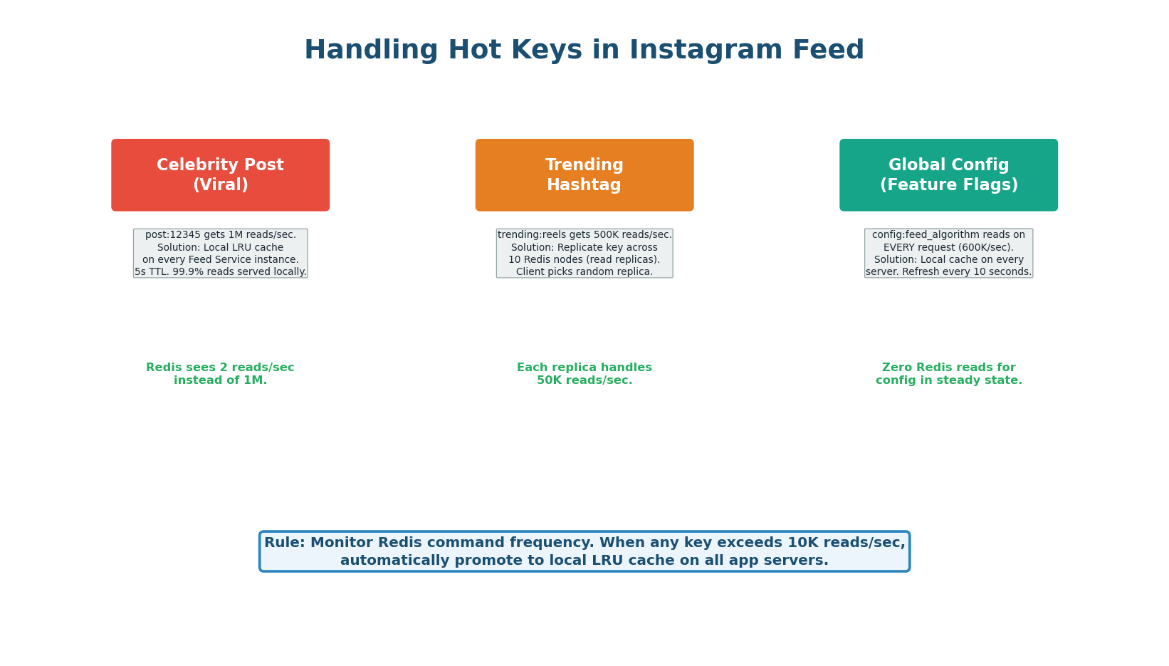 Instagram feed hot key scenarios — celebrity posts, trending hashtags, global config