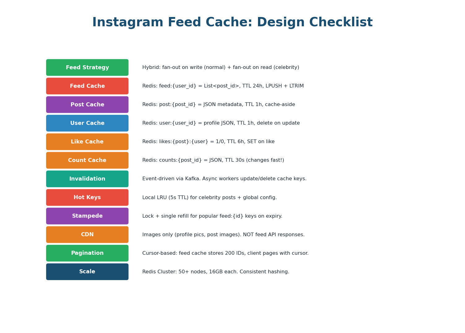 12-point design checklist for Instagram feed cache