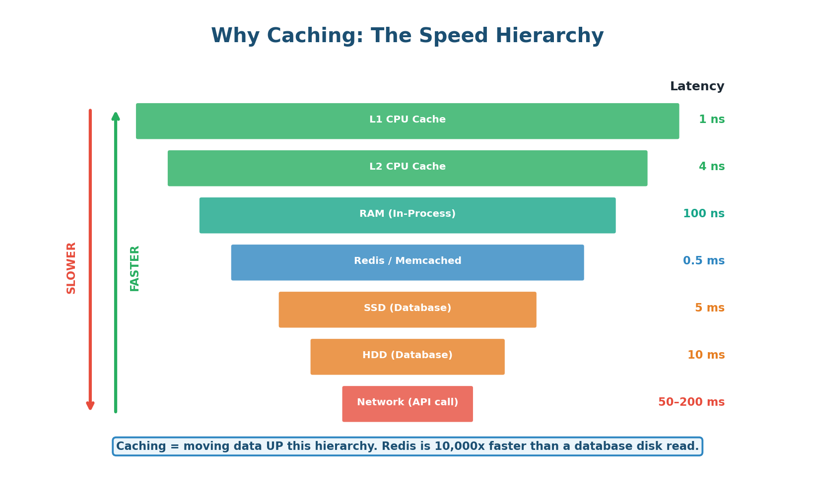 Class 6 Pre-Class: Caching — Cache Patterns, Eviction Policies & CDN