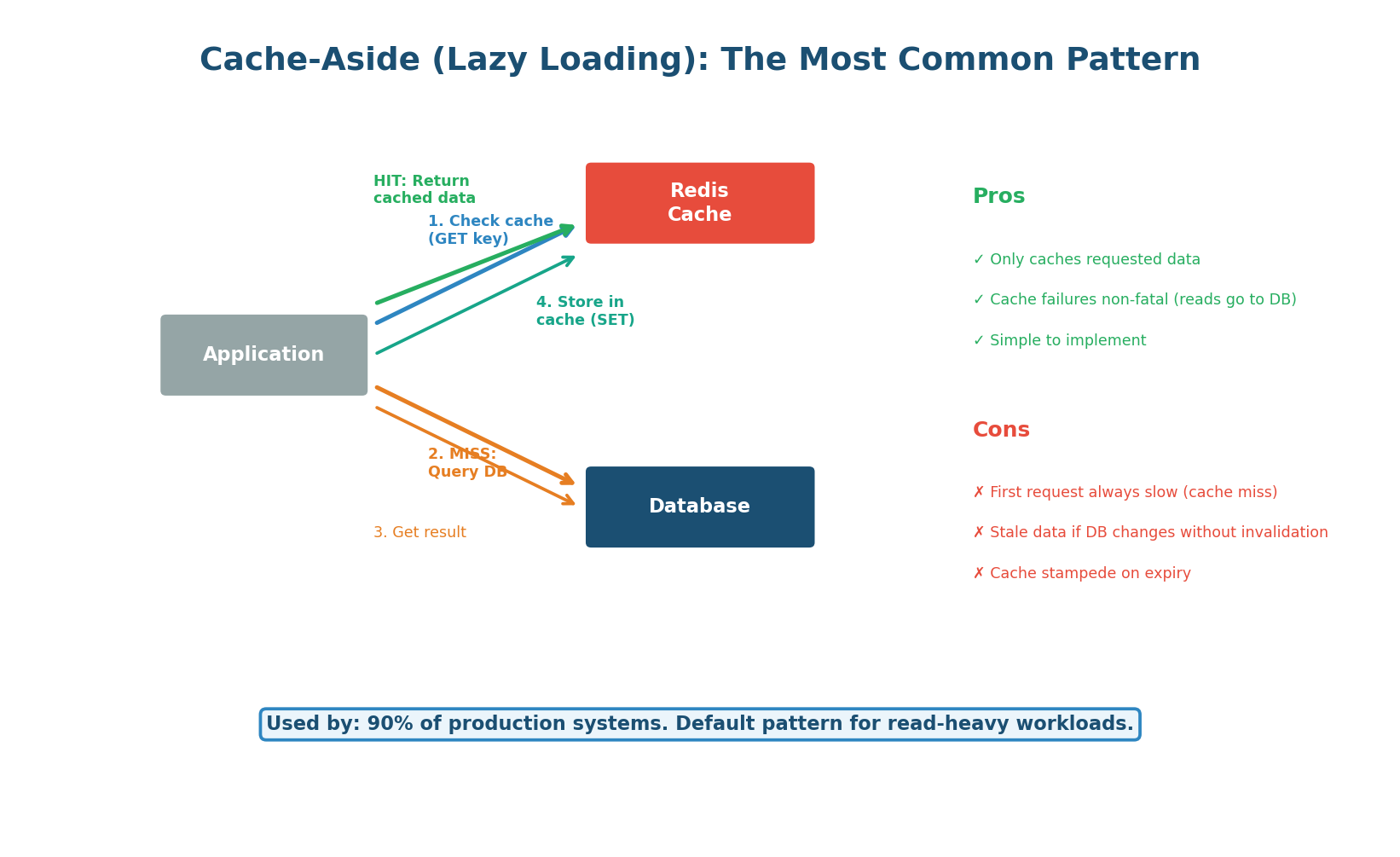 Cache-aside pattern — application manages cache reads and writes
